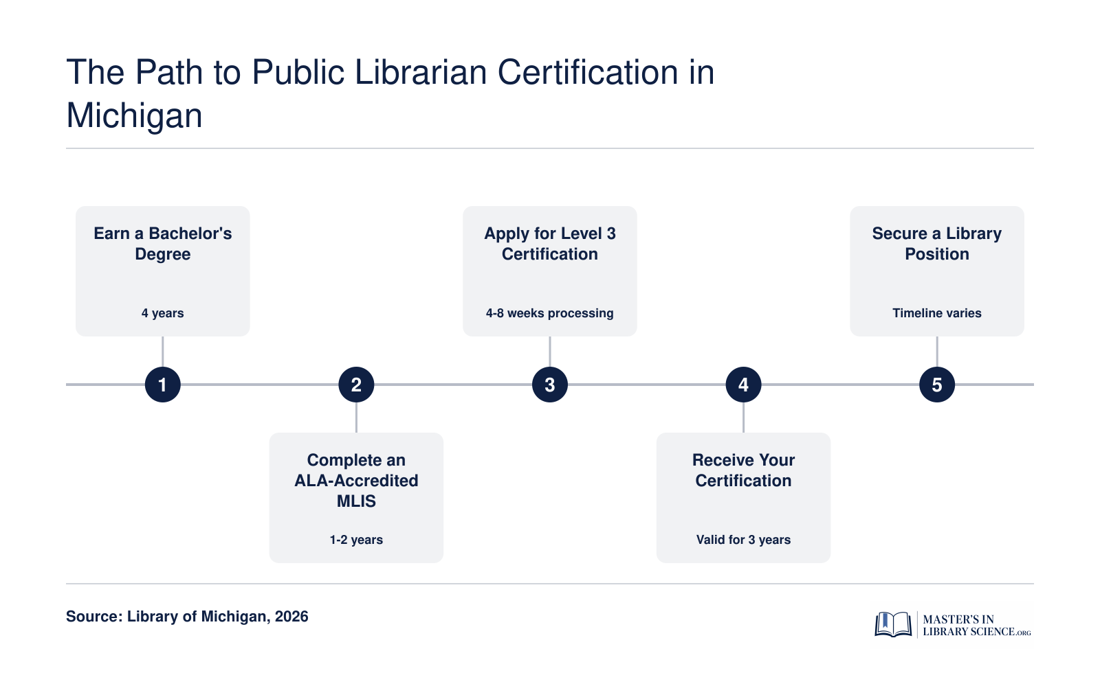 Five step timeline from bachelor's degree through ALA-accredited MLIS to Michigan Level 3 public librarian certification and employment