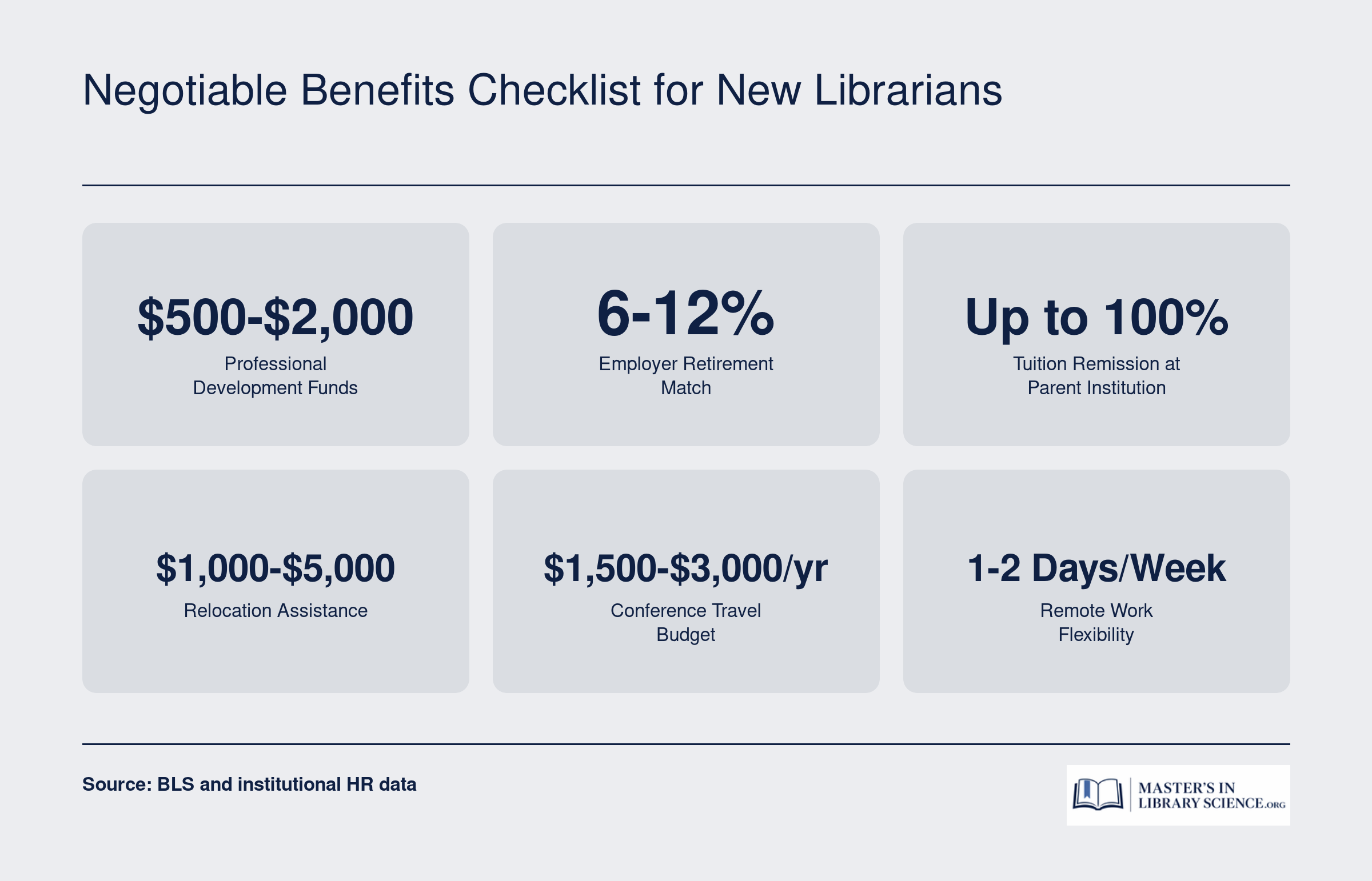 Six negotiable librarian benefits with typical value ranges, including professional development funds, retirement match, tuition remission, relocation, conference travel, and remote work days