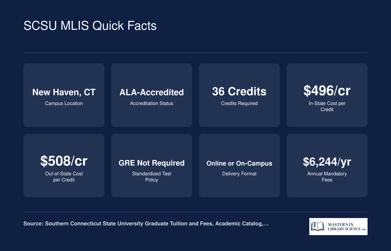 Eight key facts for the SCSU Master of Library Science: ALA-accredited, 36 credits, $496 per credit in-state, $508 out-of-state, located in New Haven CT, 2025-2026 figures