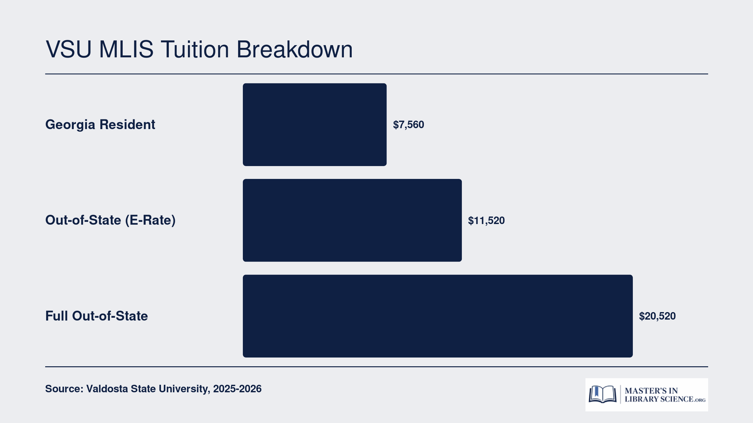 Estimated total MLIS tuition at Valdosta State: approximately $7,560 for Georgia residents, $11,520 for out-of-state e-rate, and $20,520 for full out-of-state, based on 36 credits