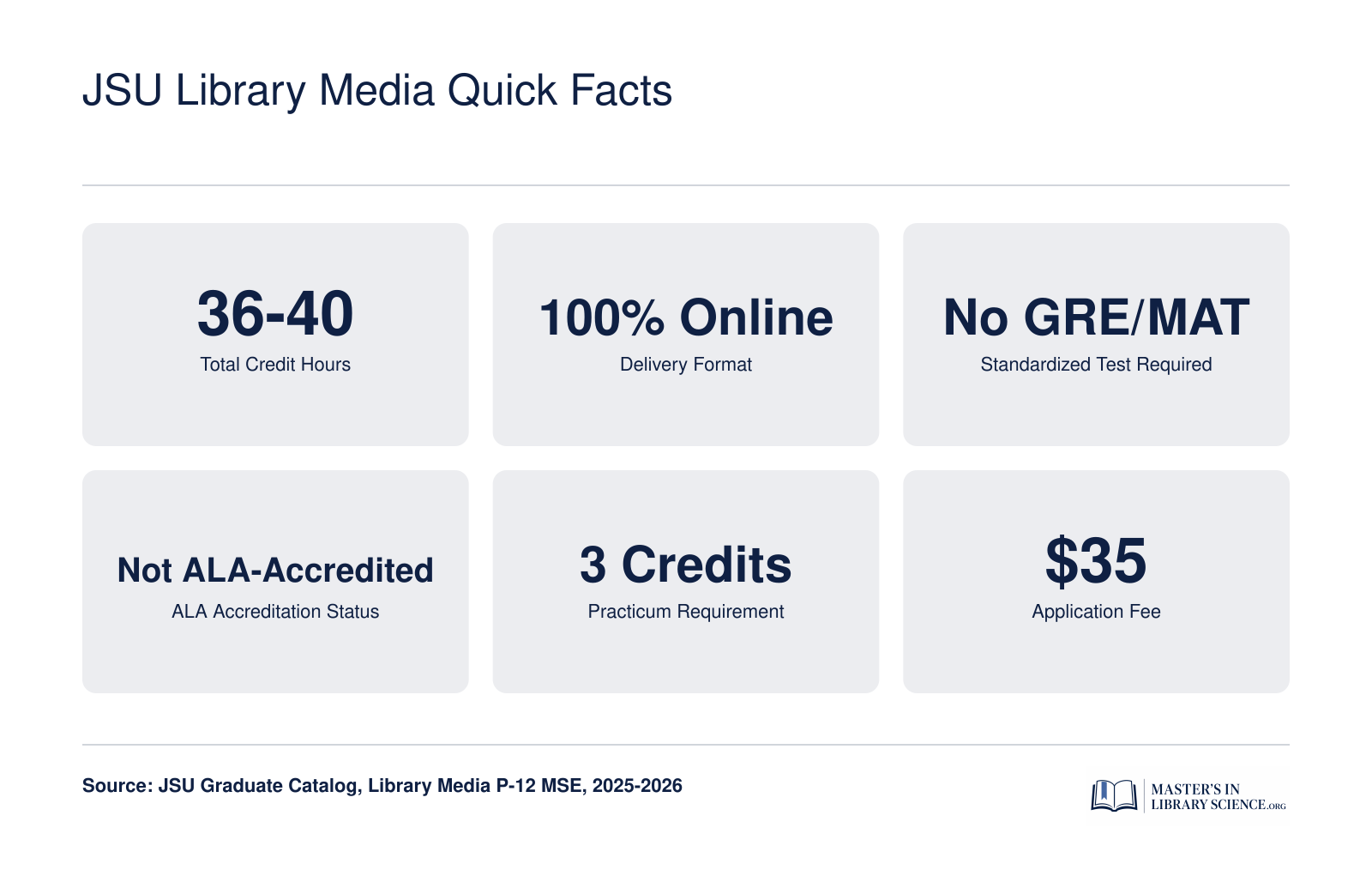 Key facts for JSU Library Media MSE: 36 to 40 credits, fully online, no GRE required, not ALA-accredited, 3-credit practicum, $35 application fee