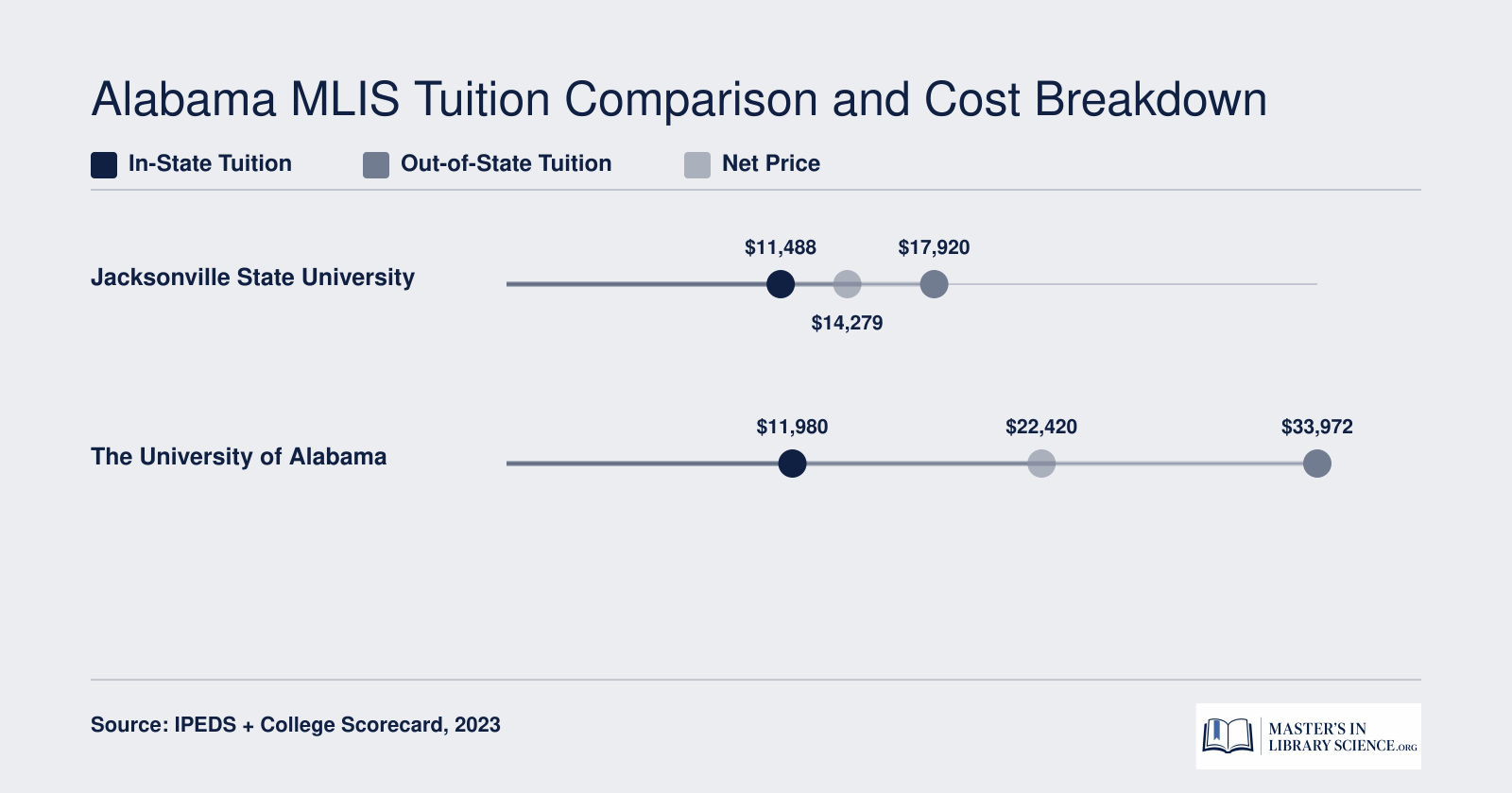 Tuition comparison showing JSU in-state at $11,488 and UA at $11,980, with out-of-state and net price differences across both programs