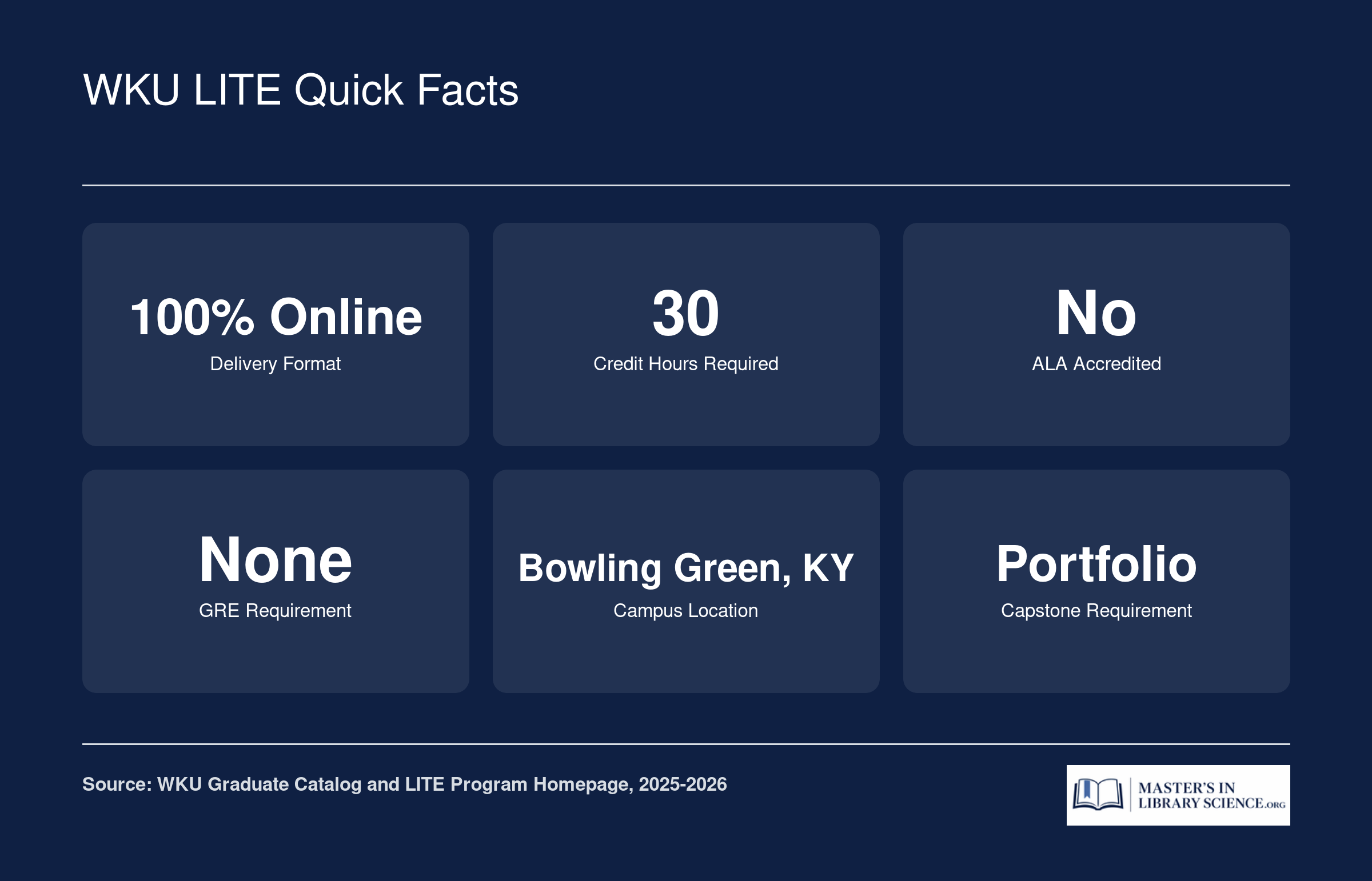 Six quick facts for WKU's LITE master's program: 100% online, 30 credits, not ALA accredited, no GRE required, Bowling Green KY location, portfolio capstone