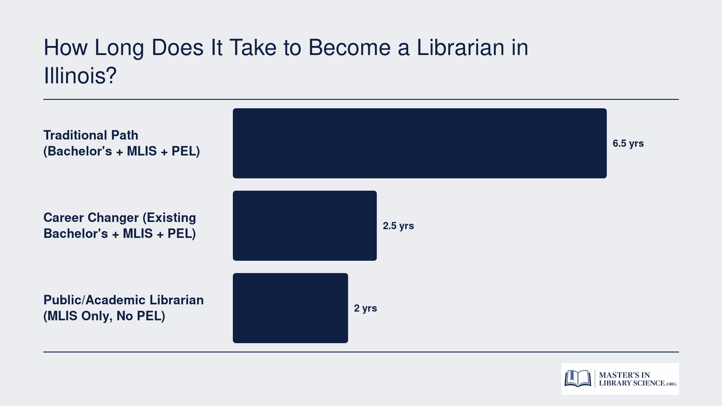Timeline comparison showing 2 years for public or academic librarian, 2 to 3 years for career changers seeking a PEL, and 6 to 7 years for the traditional path from bachelor's through MLIS and PEL