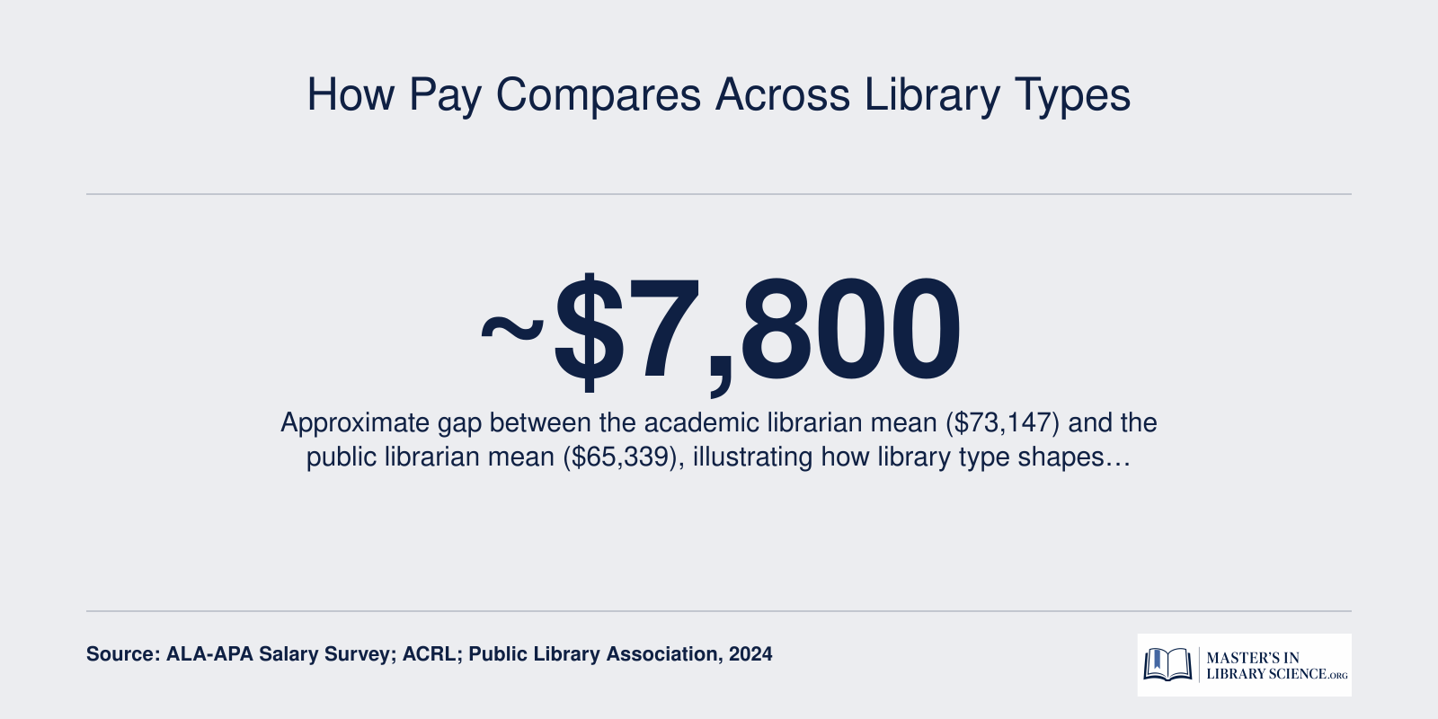 Comparison of national mean librarian salaries at academic versus public libraries, showing an approximately $7,800 pay gap.