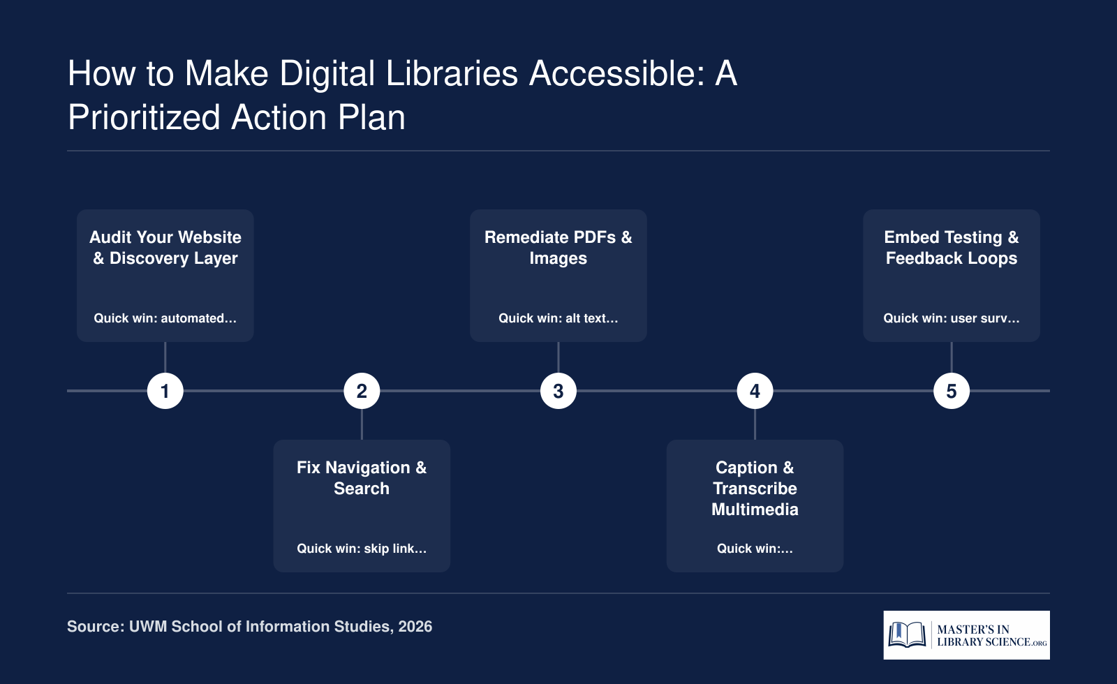 5-step prioritized action plan for digital library accessibility: audit, fix navigation, remediate PDFs and images, caption multimedia, and establish user testing loops.
