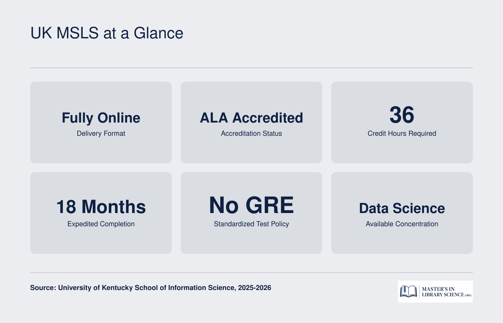 Six quick facts about the University of Kentucky MSLS program for 2025-2026, including 36 credits, fully online format, ALA accreditation, and no GRE requirement