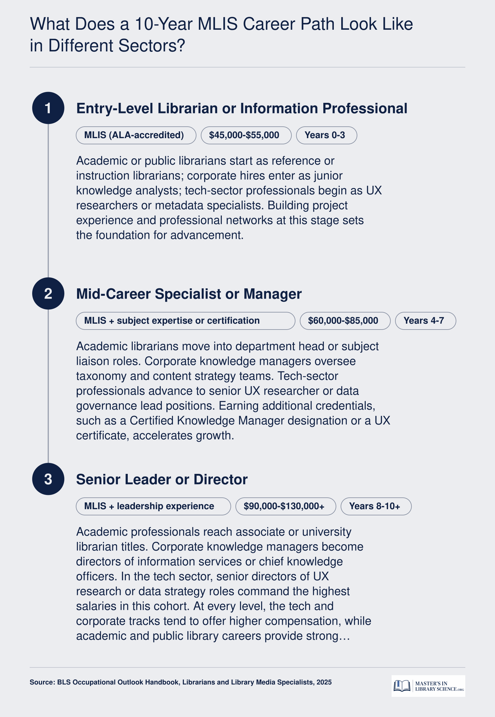 Three MLIS career tracks from entry to director level over 10 years, with salary bands ranging from $45,000 to $130,000 or more