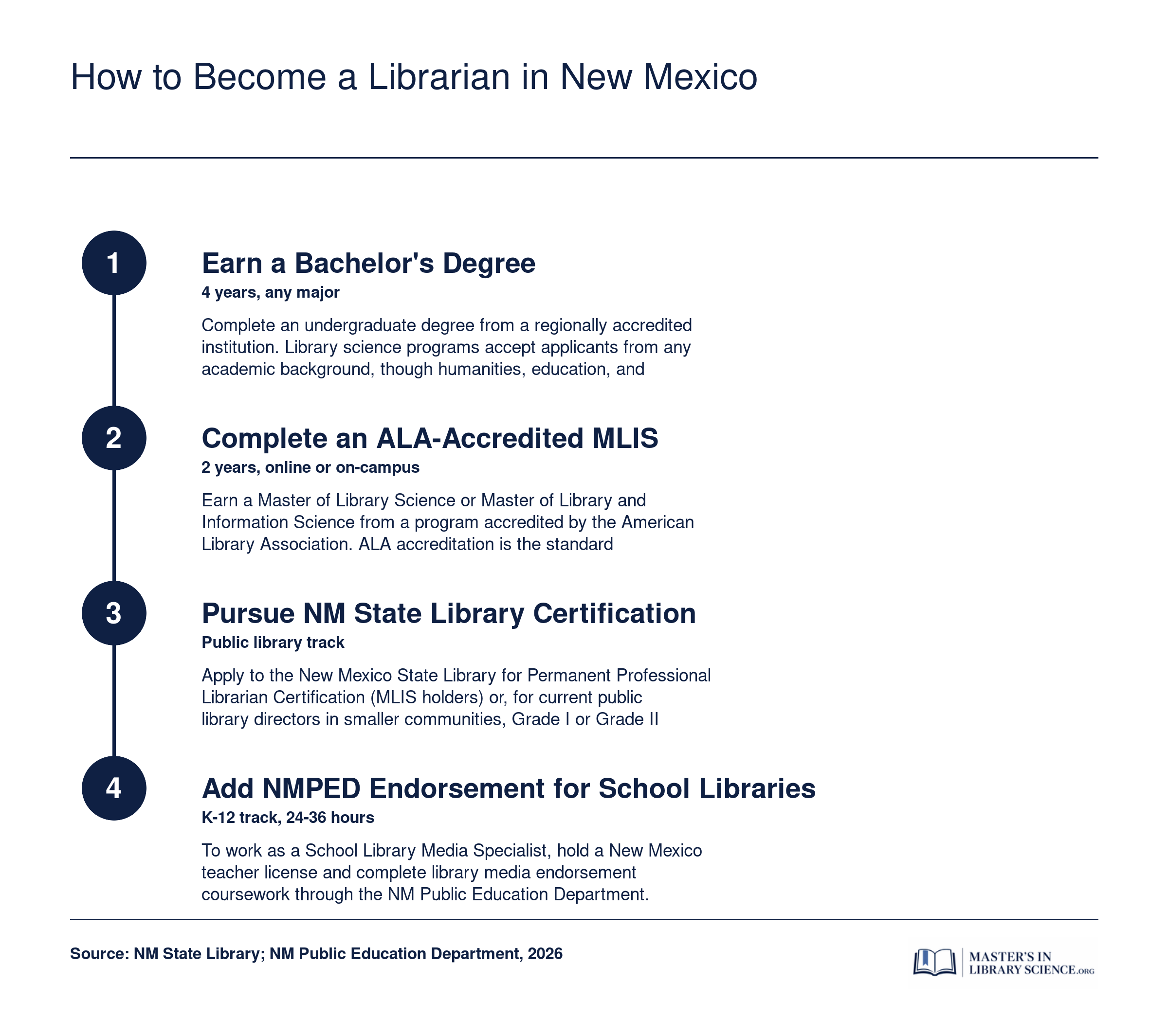 Four-step credentialing path from bachelor's degree to New Mexico librarian certification through ALA-accredited MLIS