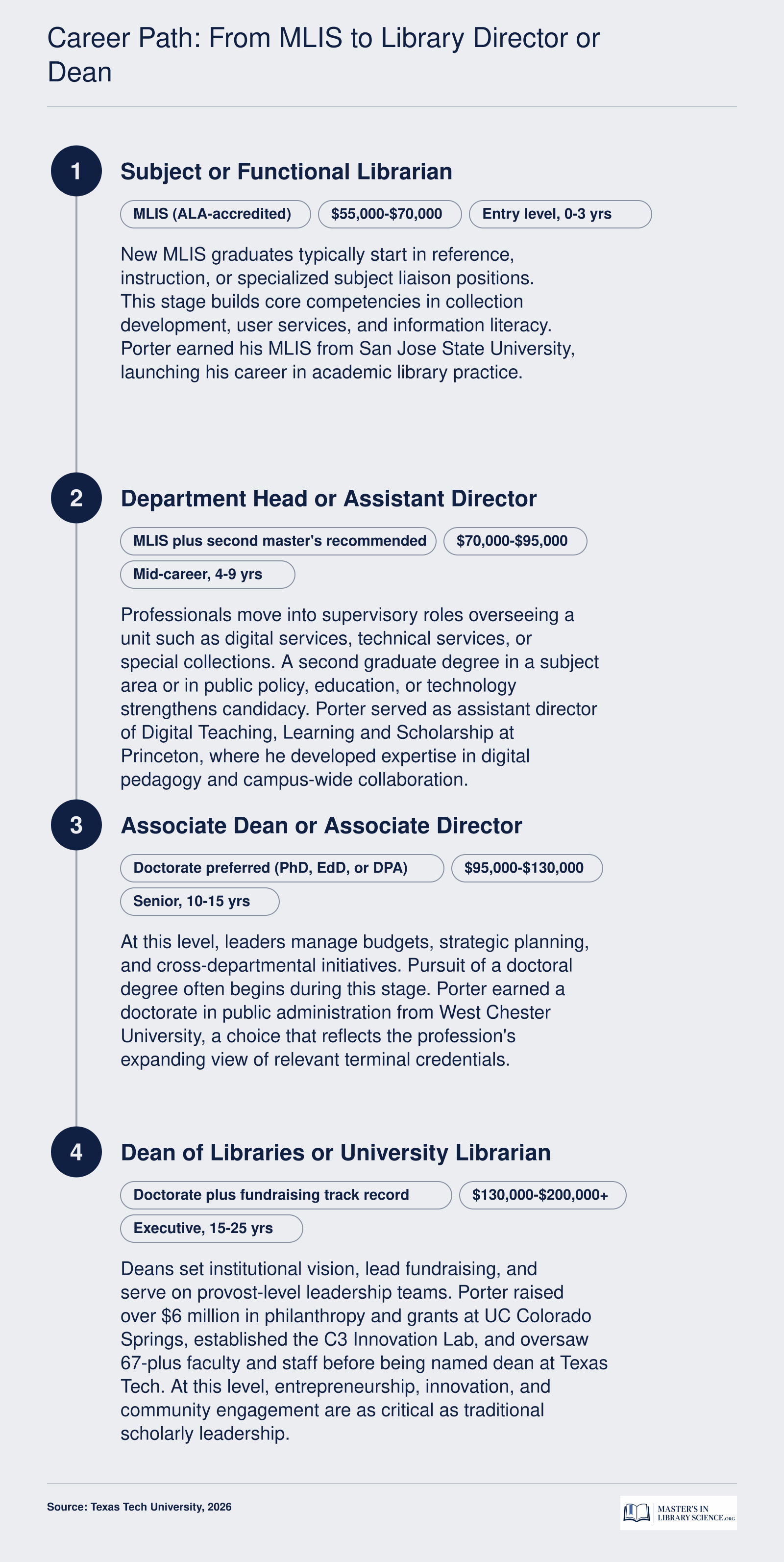 Four-stage career path from entry-level MLIS librarian to academic library dean, with typical salaries ranging from $55,000 to over $200,000