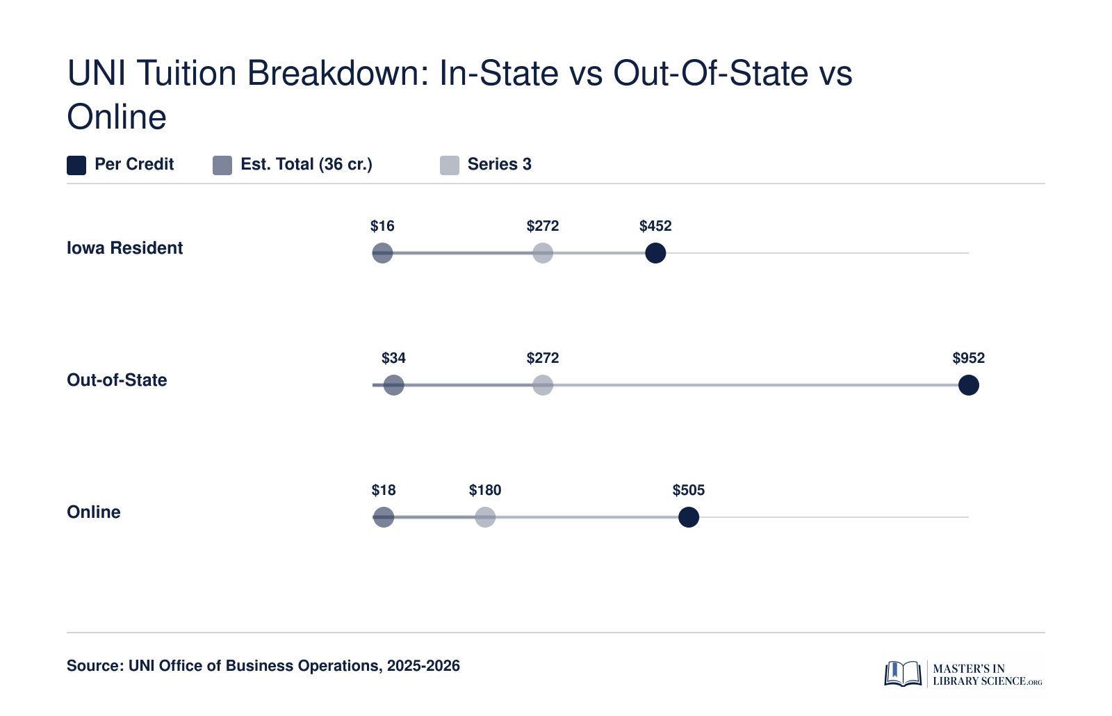 Estimated UNI School Library Studies tuition per credit and total cost for Iowa resident, out-of-state, and online students