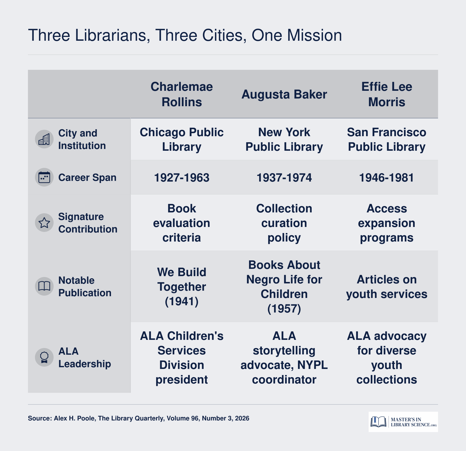 Side-by-side comparison of Charlemae Rollins, Augusta Baker, and Effie Lee Morris across city, career span, signature contribution, key publication, and ALA roles