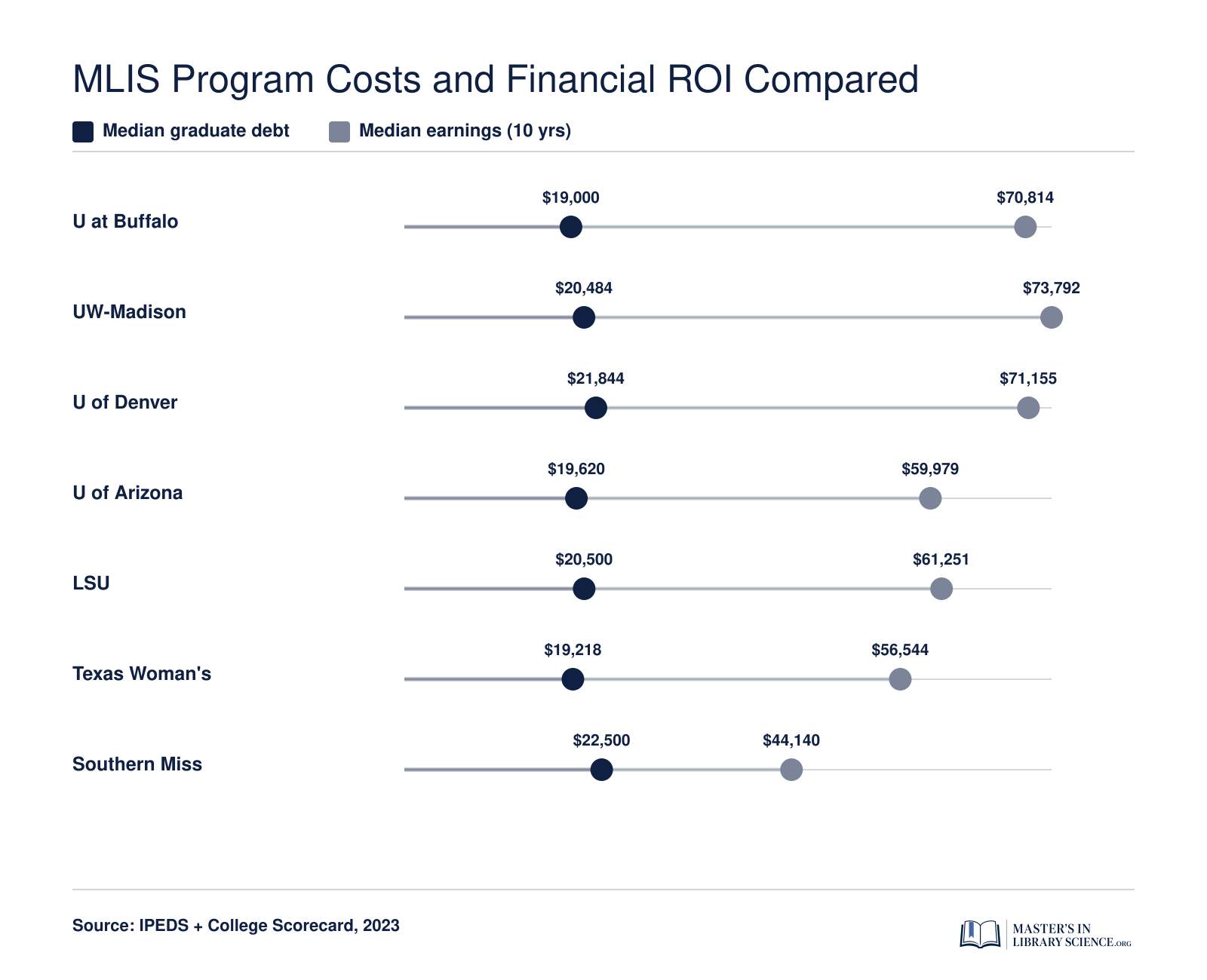 Median graduate debt versus 10-year median earnings at seven top-ranked online MLIS programs, 2023 figures.