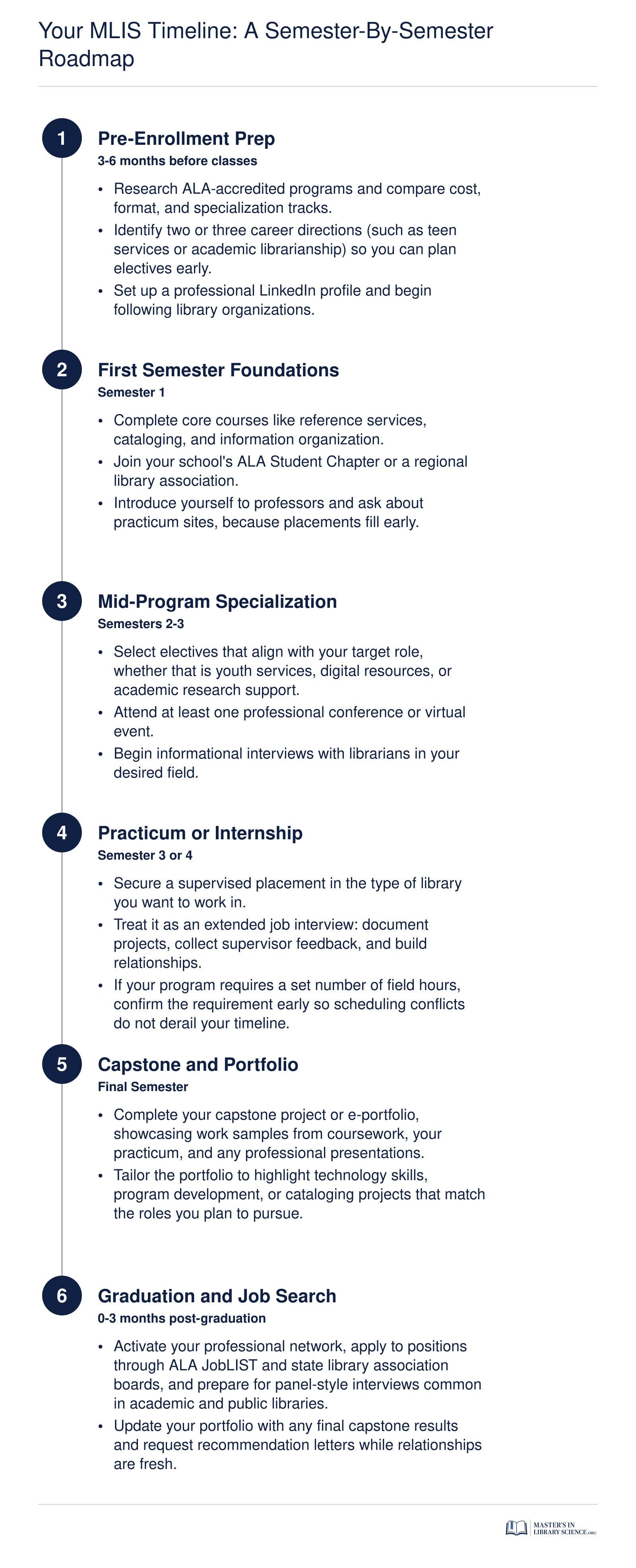 Your MLIS Timeline: A Semester-by-Semester Roadmap