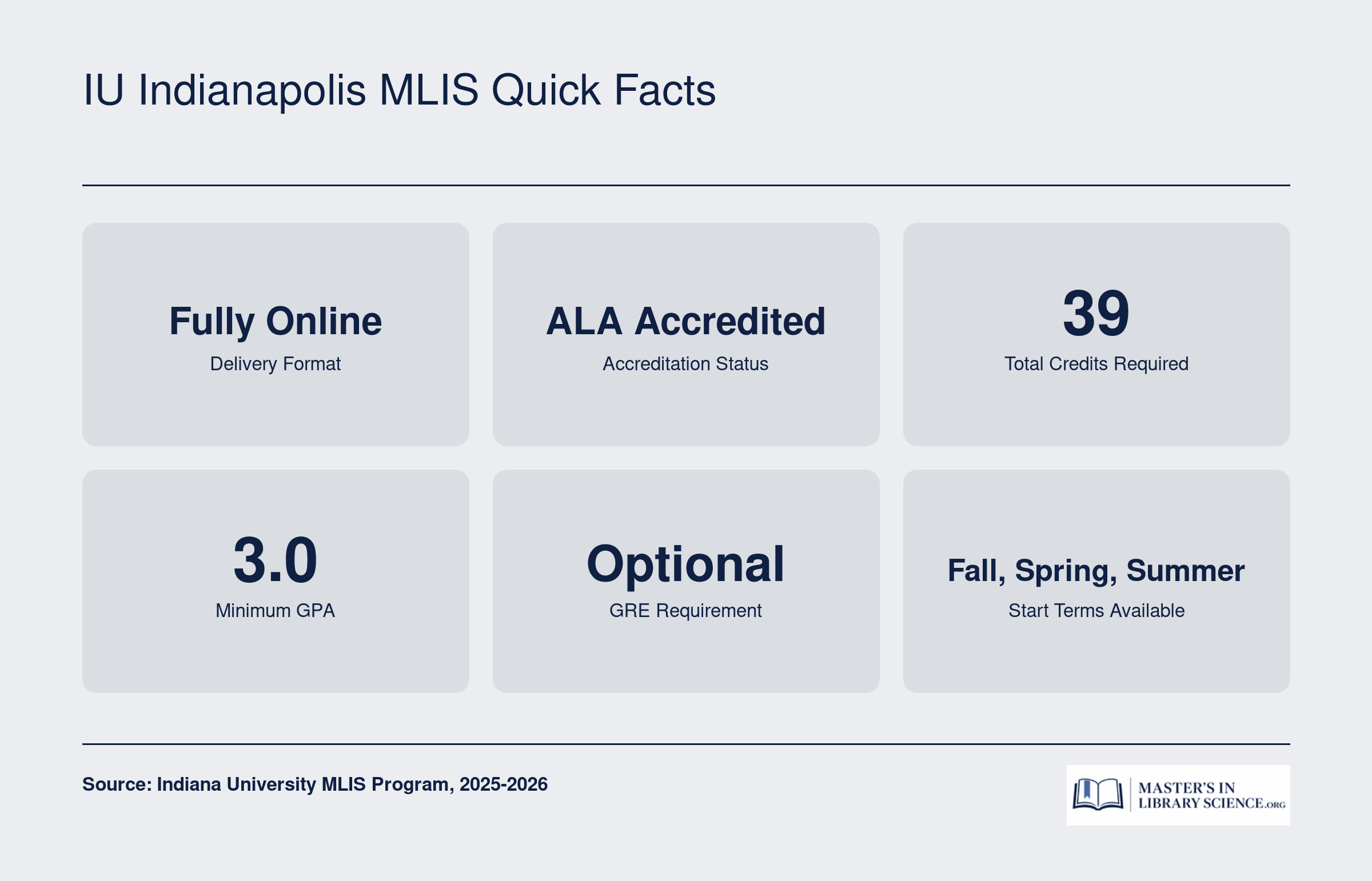 Key program facts for the IU Indianapolis MLIS: 39 credits, fully online, ALA accredited, 3.0 GPA minimum, GRE optional, three annual start terms