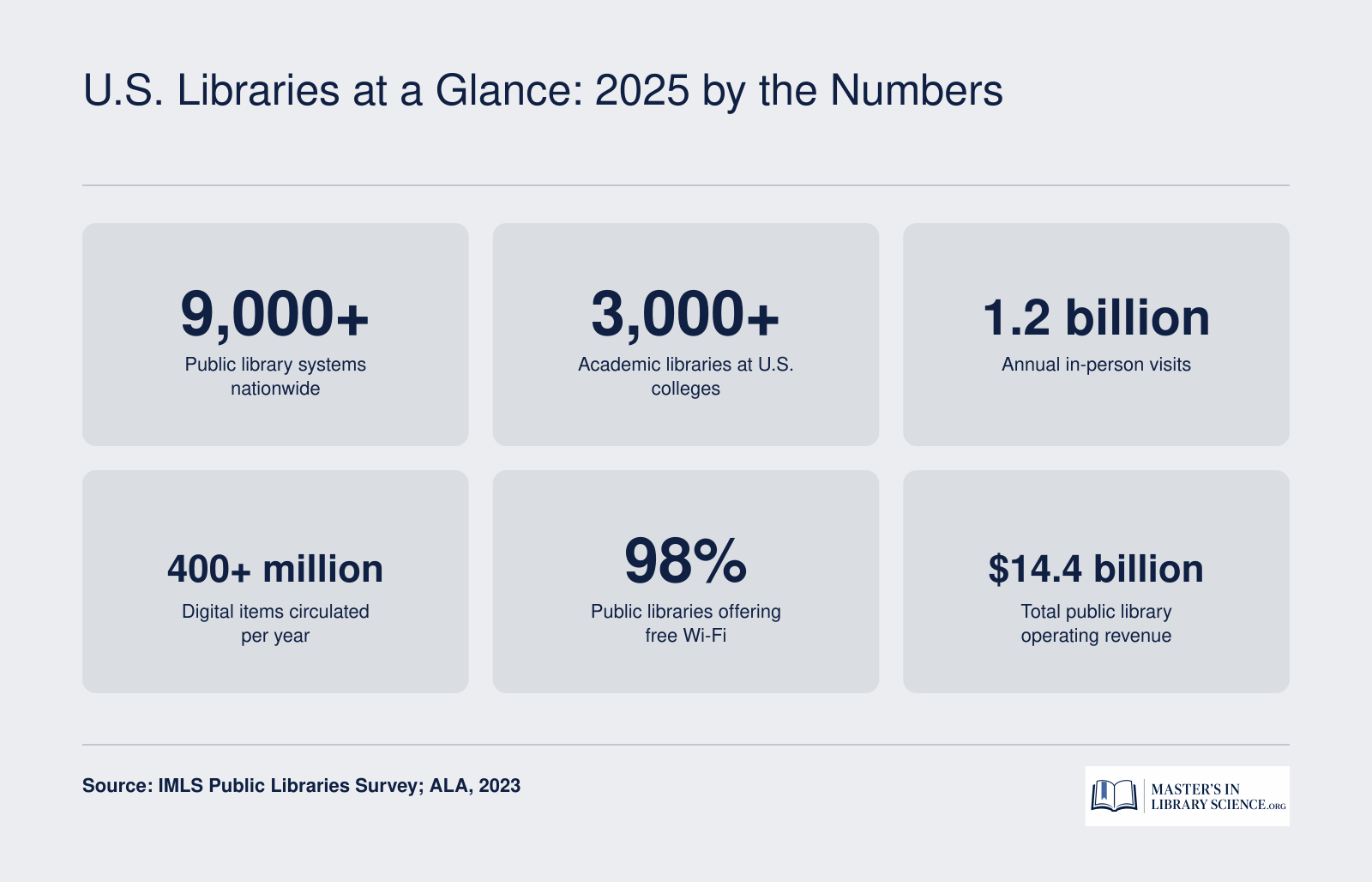 Six key statistics on U.S. public and academic libraries including 9,000 public library systems, 1.2 billion annual visits, and 98 percent Wi-Fi access as of 2023
