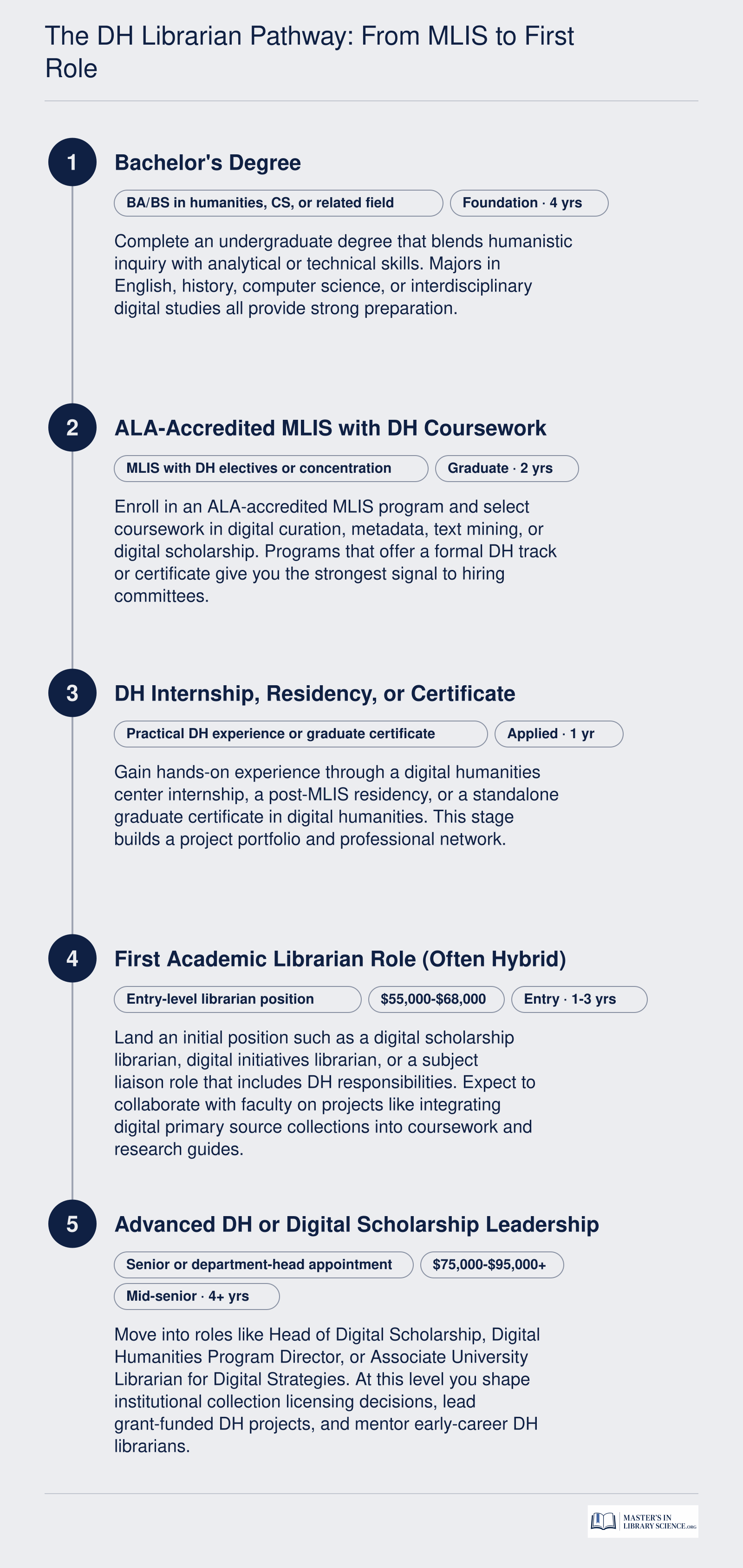 Five-step career pathway from bachelor's degree through MLIS to advanced digital humanities librarian leadership roles with salary ranges