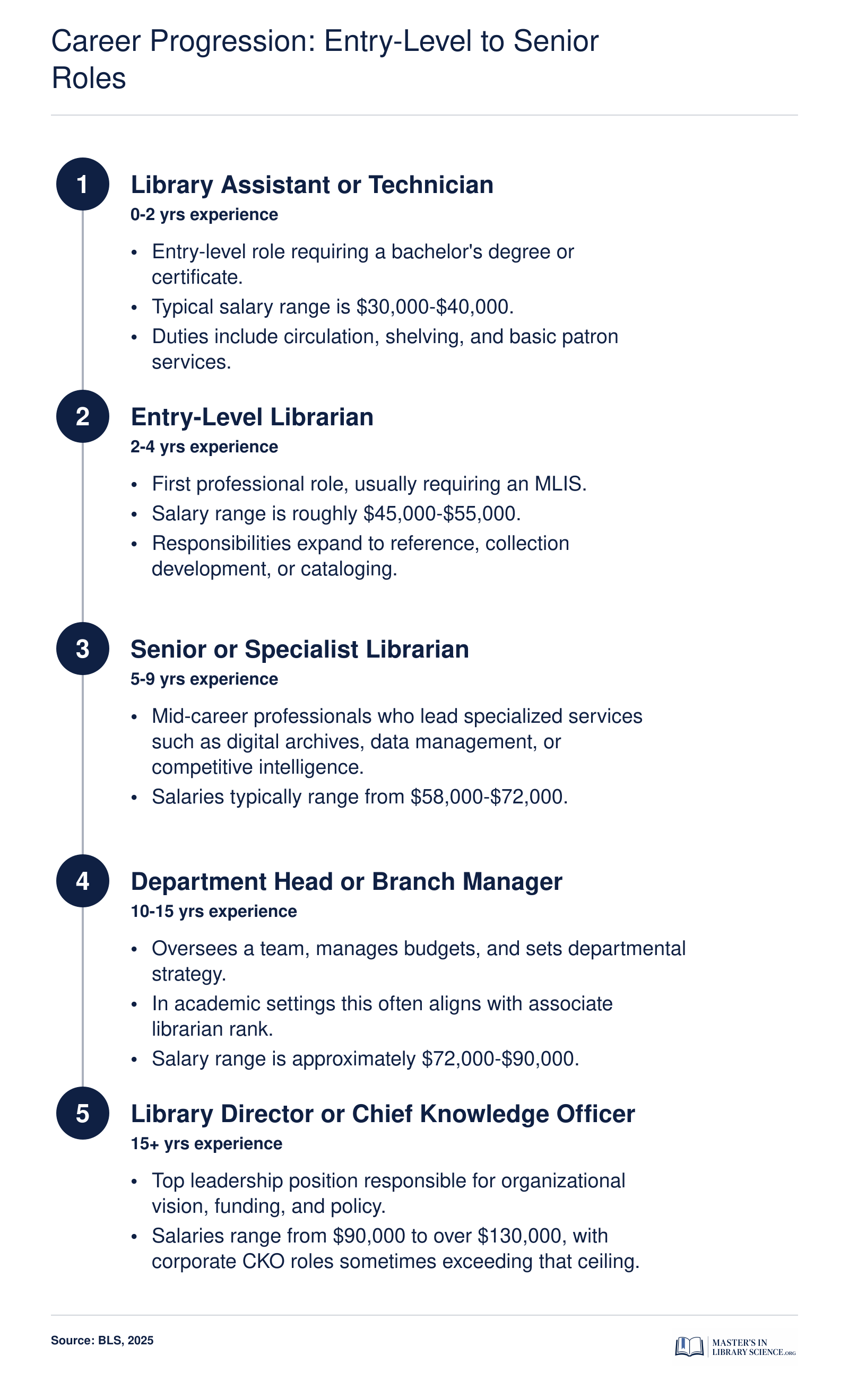 Five-step career ladder from library assistant to library director or chief knowledge officer, showing approximate years of experience and salary ranges at each level