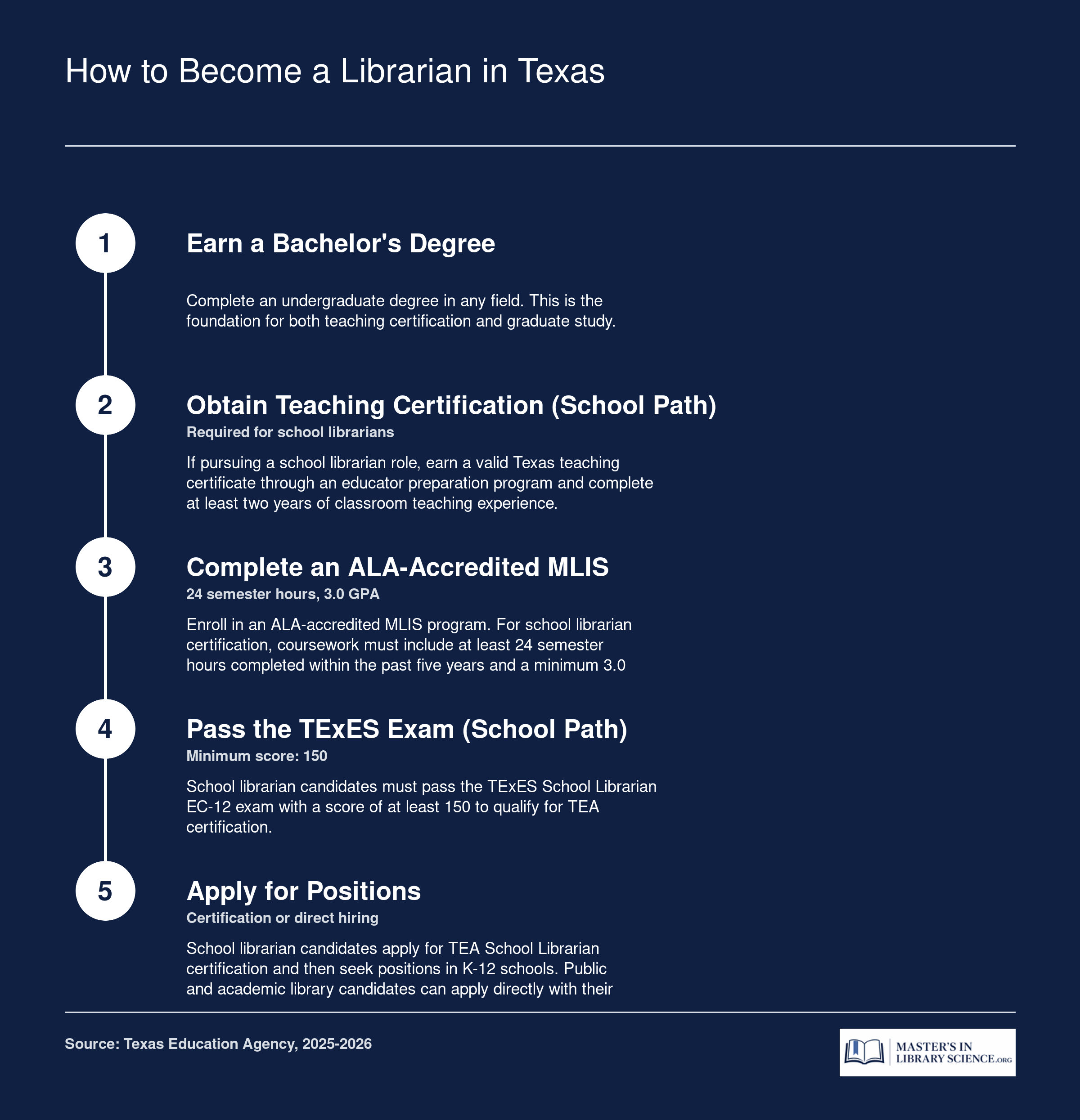 Five step pathway to becoming a librarian in Texas, from bachelor's degree through MLIS to certification or direct hiring in 2025 to 2026