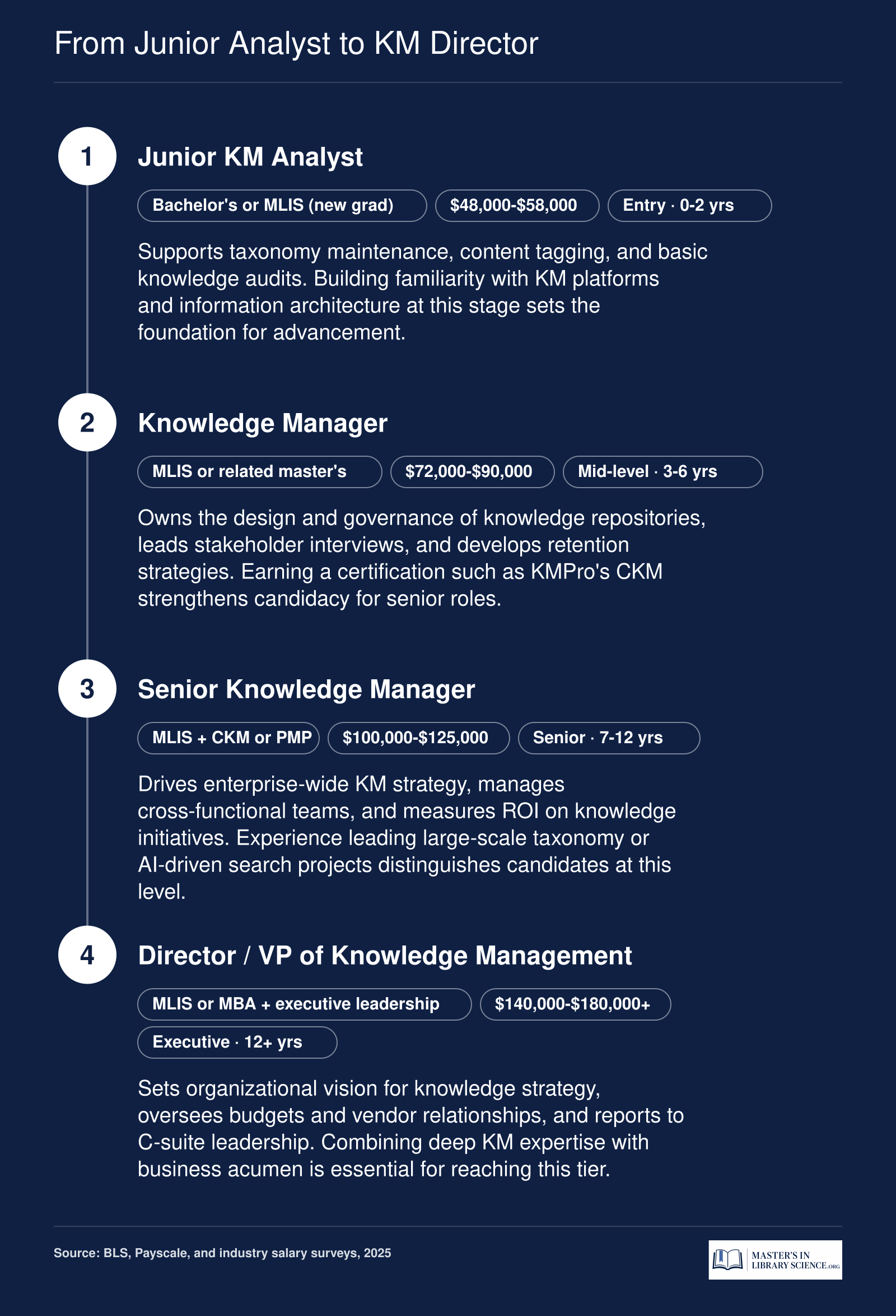 Four-stage knowledge management career ladder from Junior KM Analyst earning around $50,000 to Director or VP earning $140,000 to $180,000 or more