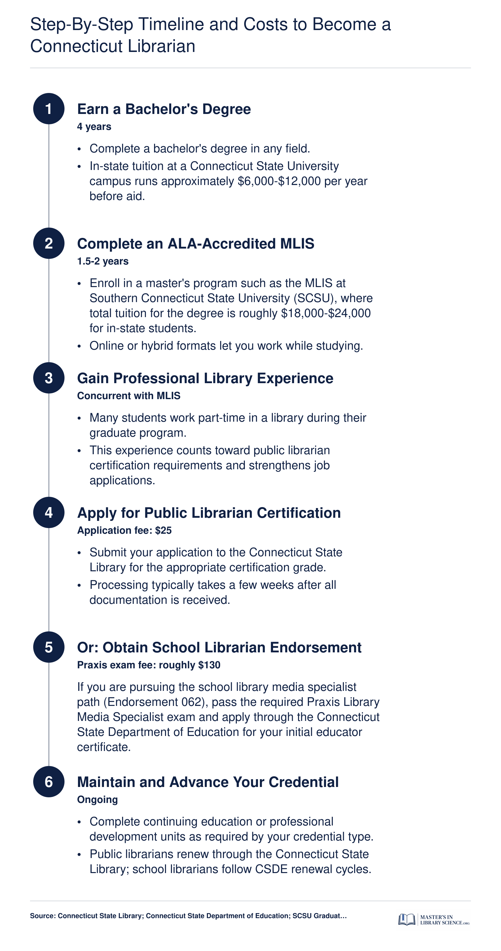 Six-step timeline from bachelor's degree through MLIS to Connecticut librarian certification, spanning roughly six to seven years total