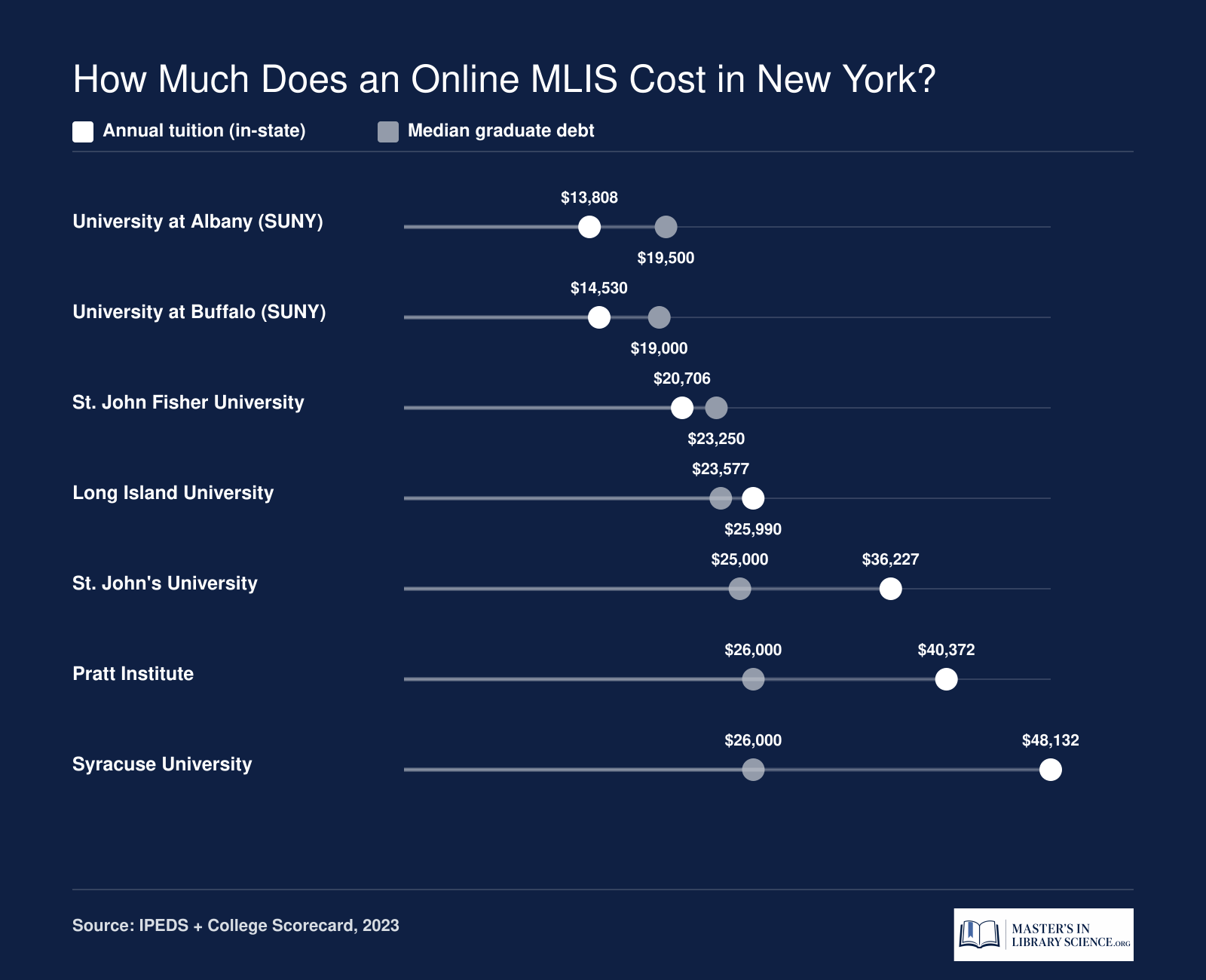 Annual tuition and median graduate debt at seven New York MLIS programs, ranging from $13,808 at SUNY Albany to $48,132 at Syracuse.