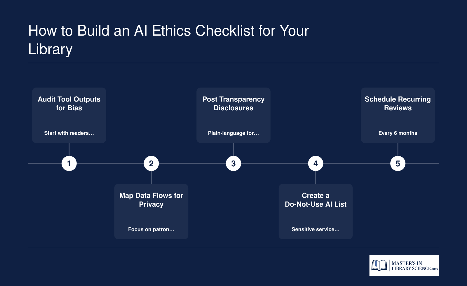 5-step operational checklist for AI ethics in libraries: bias audit, privacy risk map, transparency disclosures, do-not-use list, and recurring reviews.