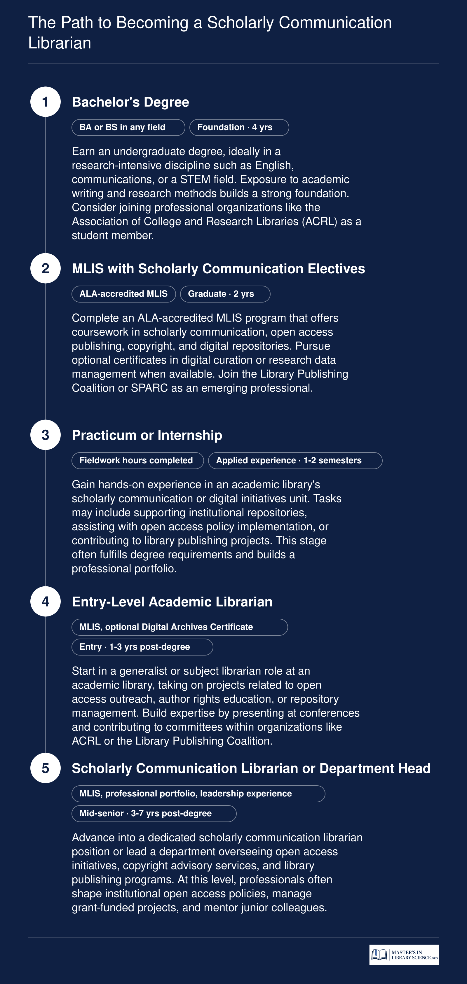 Five-step career pathway from bachelor's degree through MLIS to scholarly communication librarian or department head