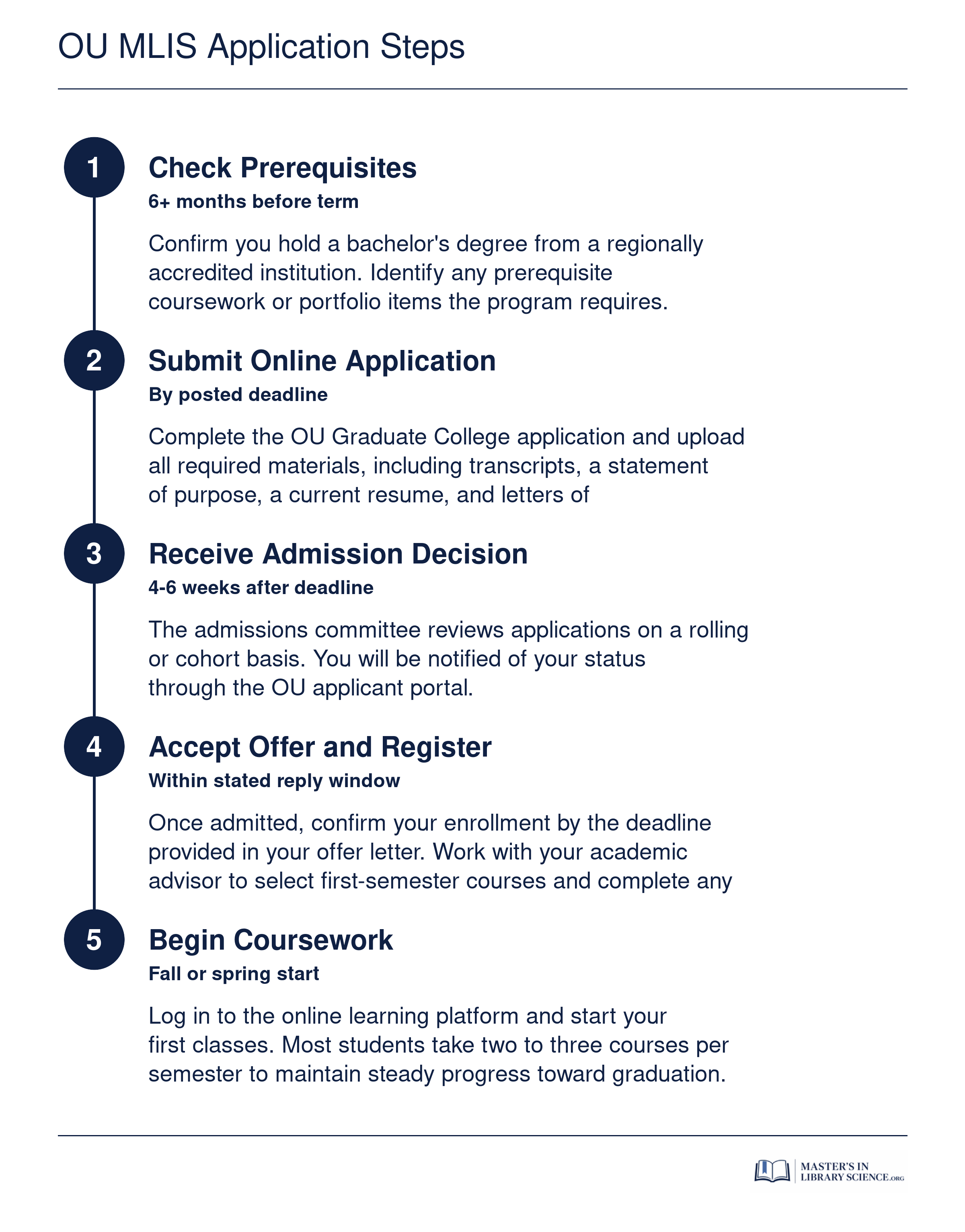 Five step application timeline from checking prerequisites through beginning OU MLIS coursework, with deadline context for each stage
