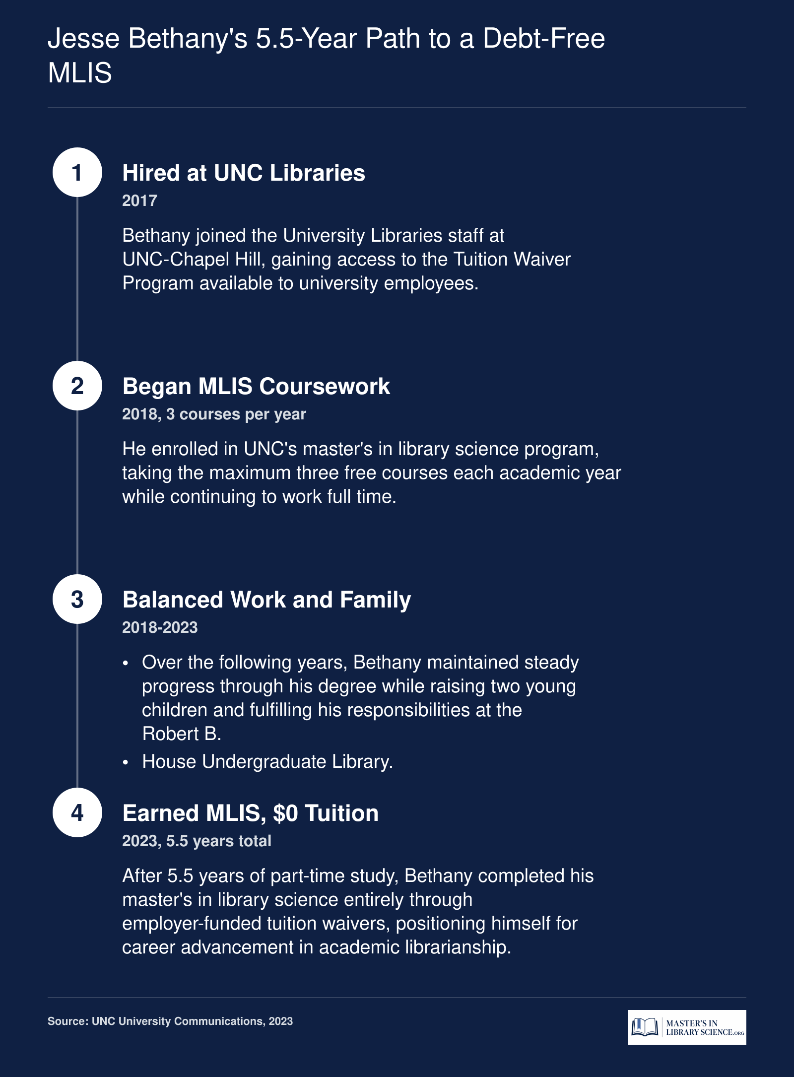 Timeline of Jesse Bethany earning a debt-free MLIS at UNC-Chapel Hill over 5.5 years using employer tuition waivers, 2017 to 2023