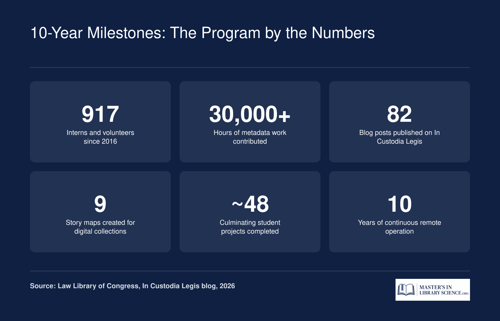 Key statistics from the Law Library of Congress Remote Metadata Program covering 917 participants, over 30,000 hours of work, 82 blog posts, 9 story maps, and nearly 48 student projects from 2016 to 2026
