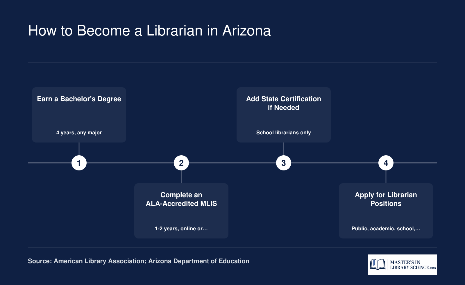 Four-step path to becoming a librarian in Arizona, from bachelor's degree through MLIS to certification and job placement