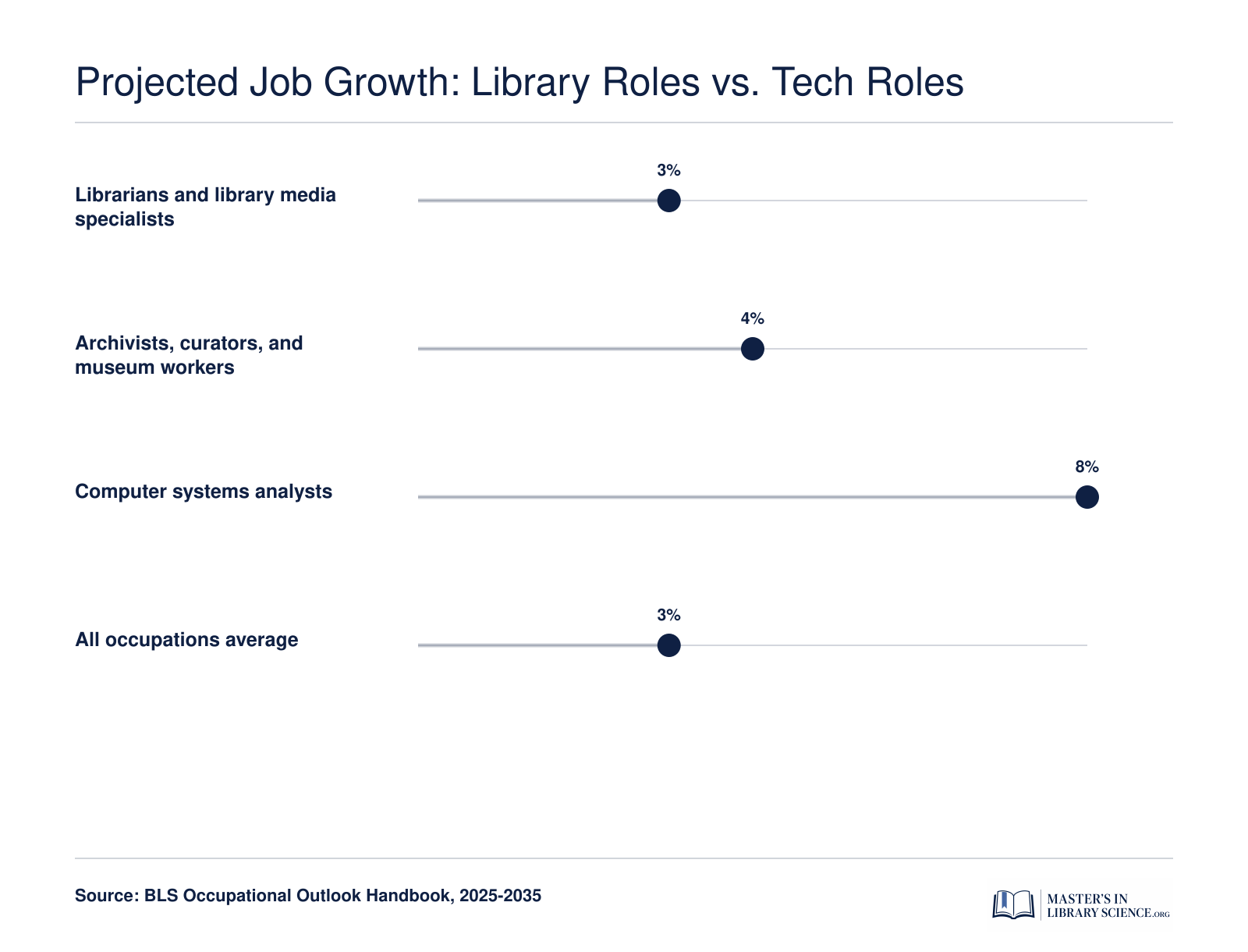 Projected 2025-2035 job growth: librarians 3%, archivists and curators 4%, computer systems analysts 8%, all occupations 3%