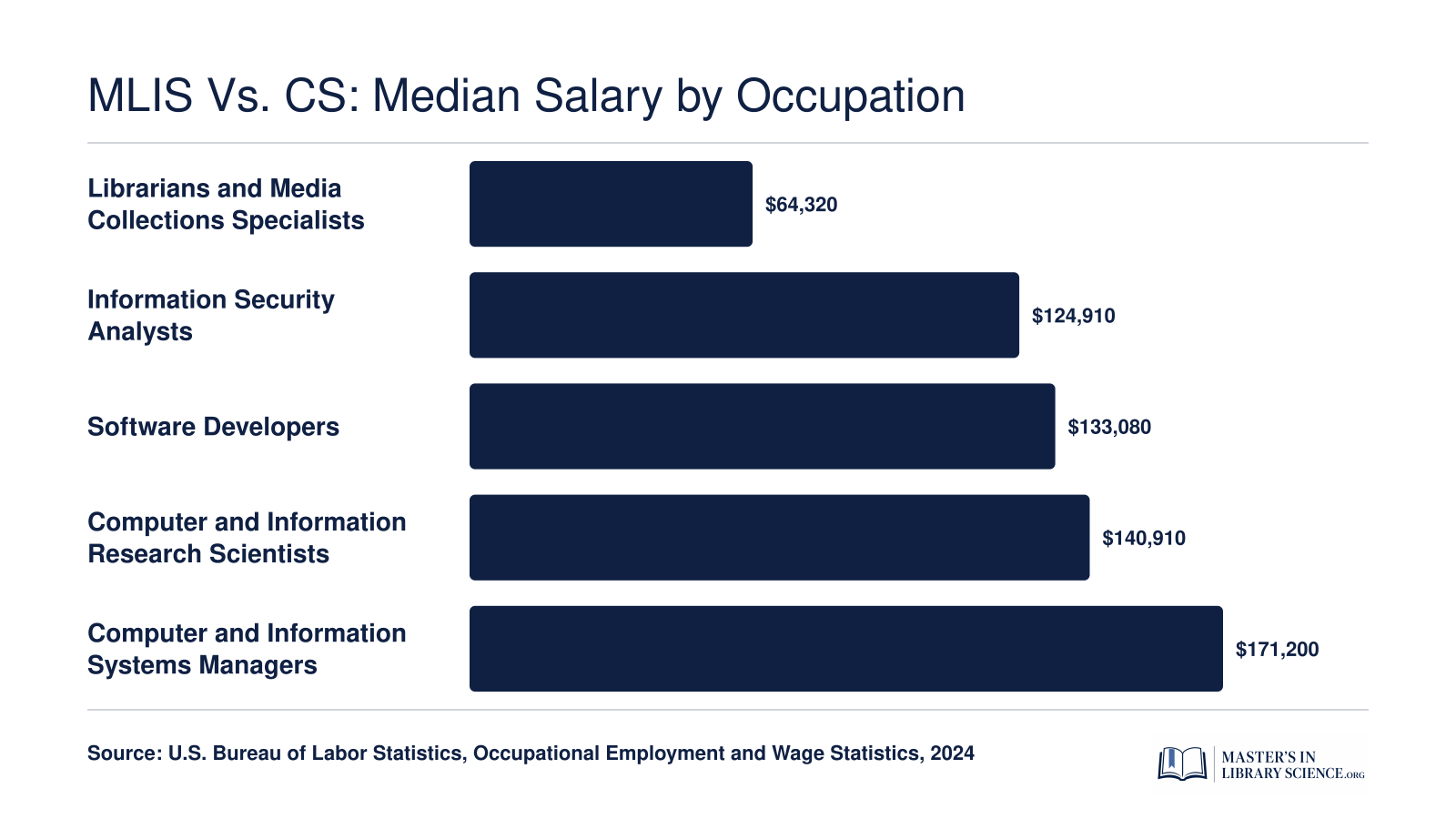 Median annual salaries for five information-field occupations in 2024, ranging from $64,320 for librarians to $171,200 for computer and information systems managers