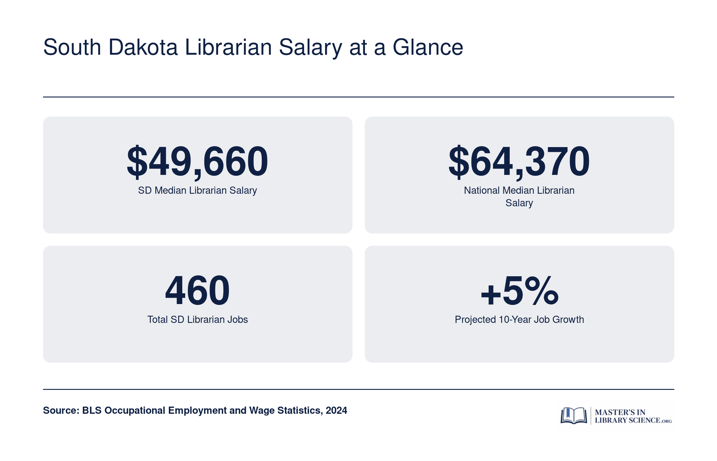 South Dakota median librarian salary of $49,660 versus $64,370 nationally, with 460 total jobs and 5% projected growth