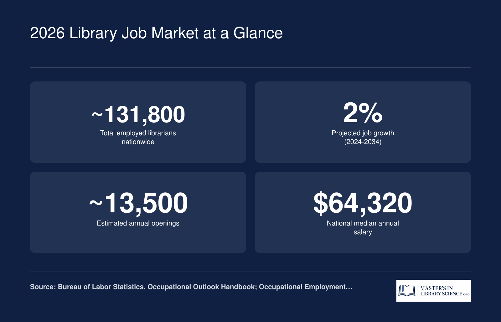2026 Library Job Market at a Glance