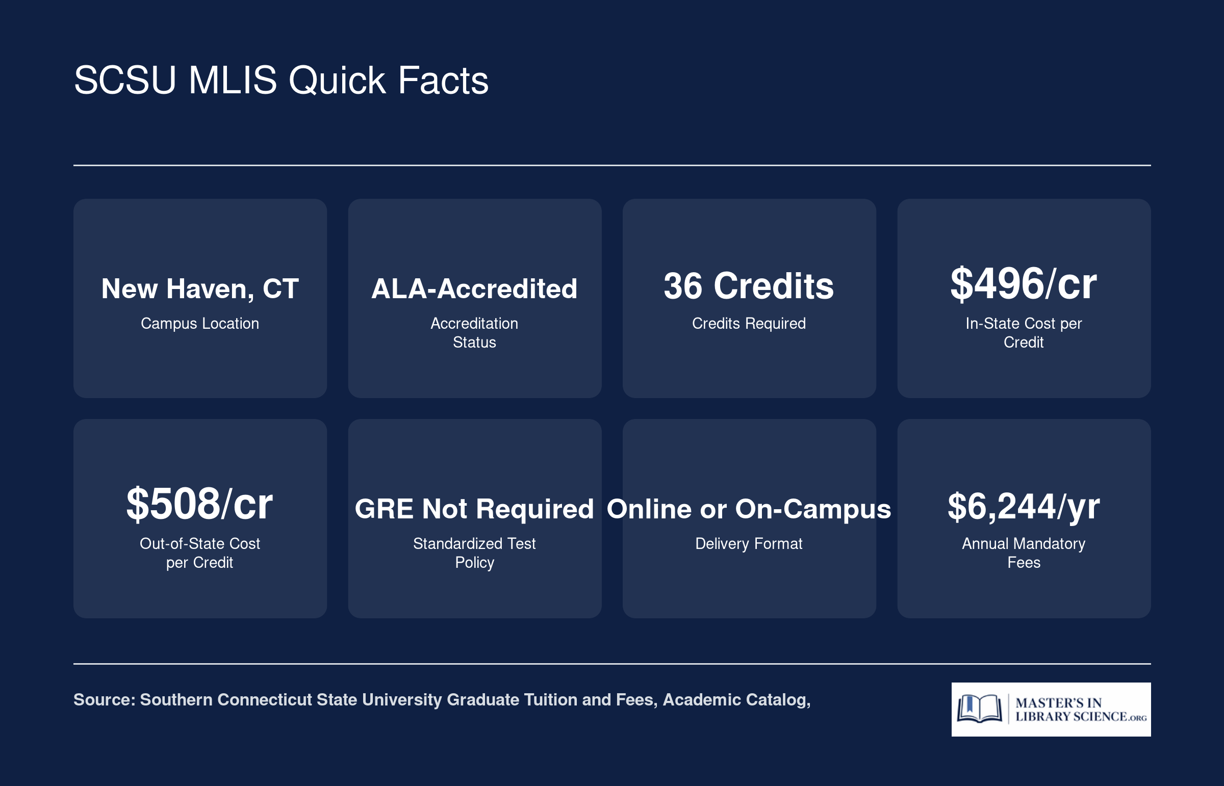 Eight key facts for the SCSU Master of Library Science: ALA-accredited, 36 credits, $496 per credit in-state, $508 out-of-state, located in New Haven CT, 2025-2026 figures