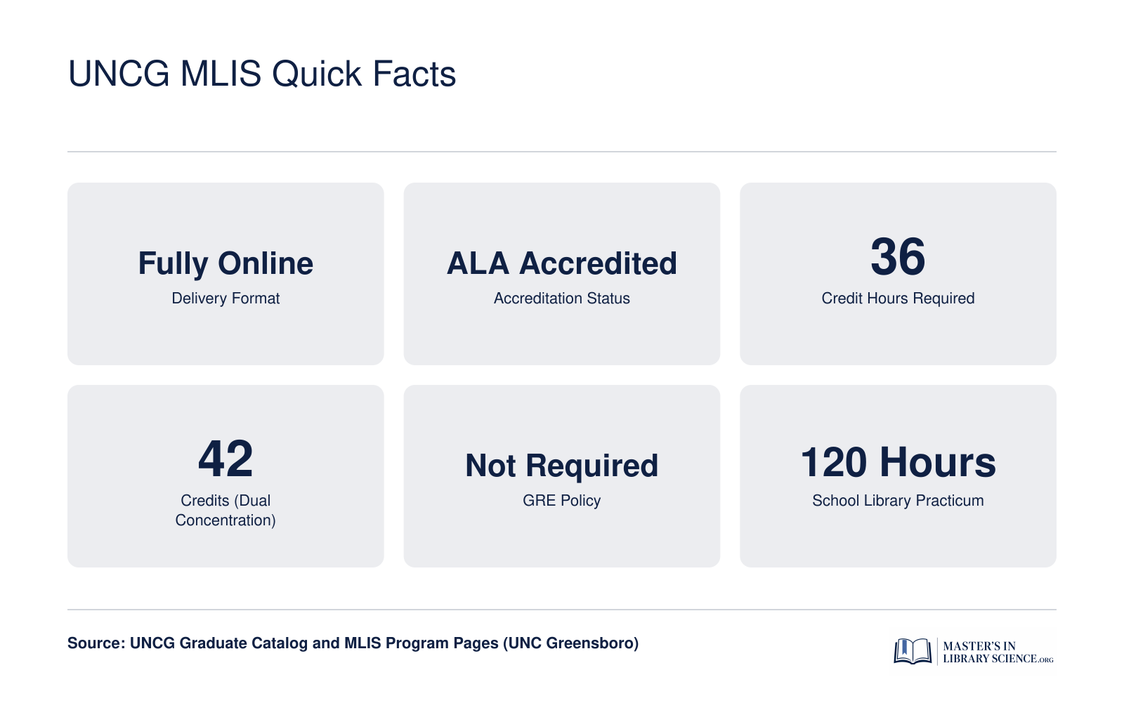 UNCG MLIS Quick Facts
