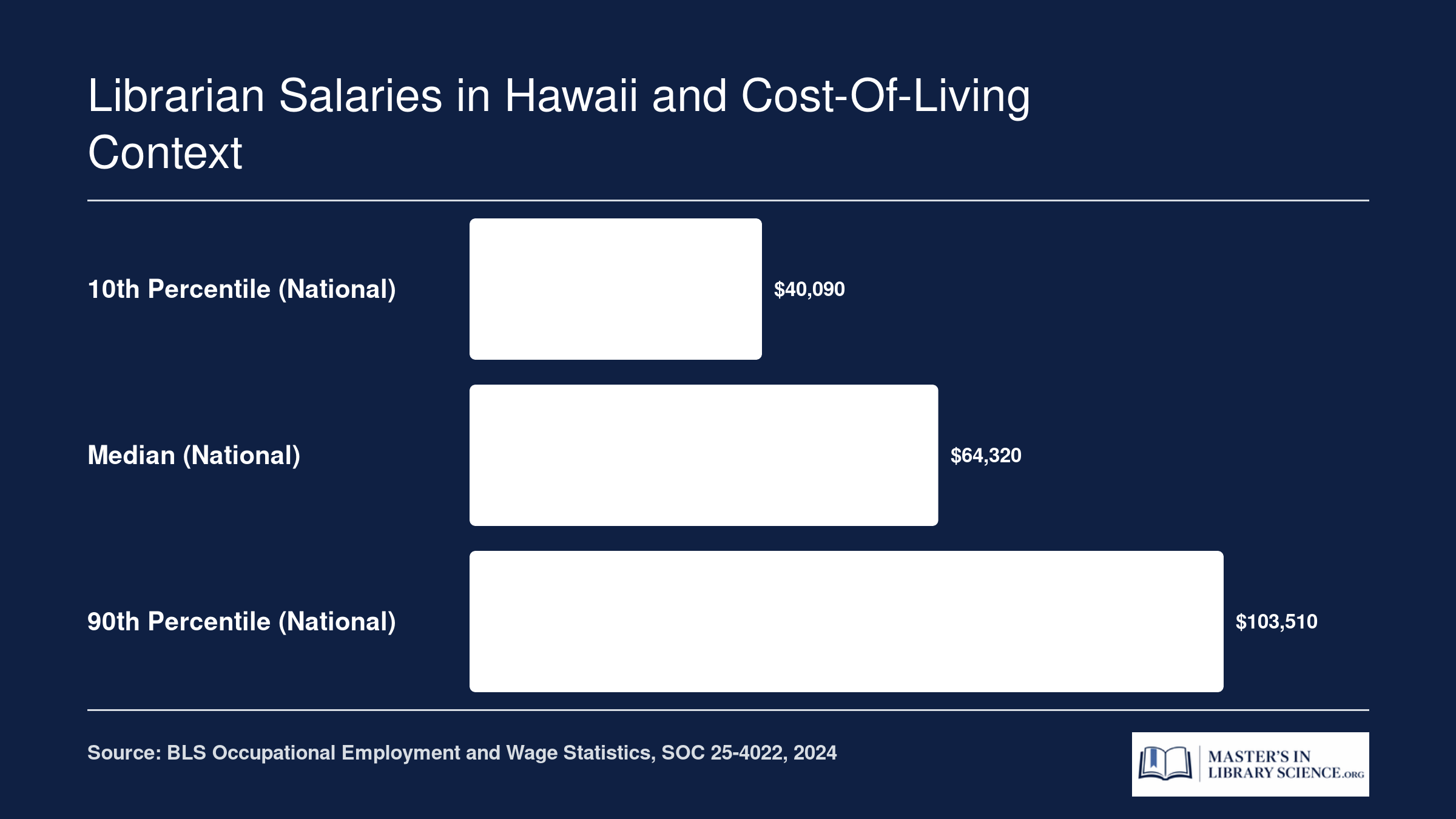 National librarian wages in 2024: 10th percentile $40,090, median $64,320, 90th percentile $103,510, per BLS
