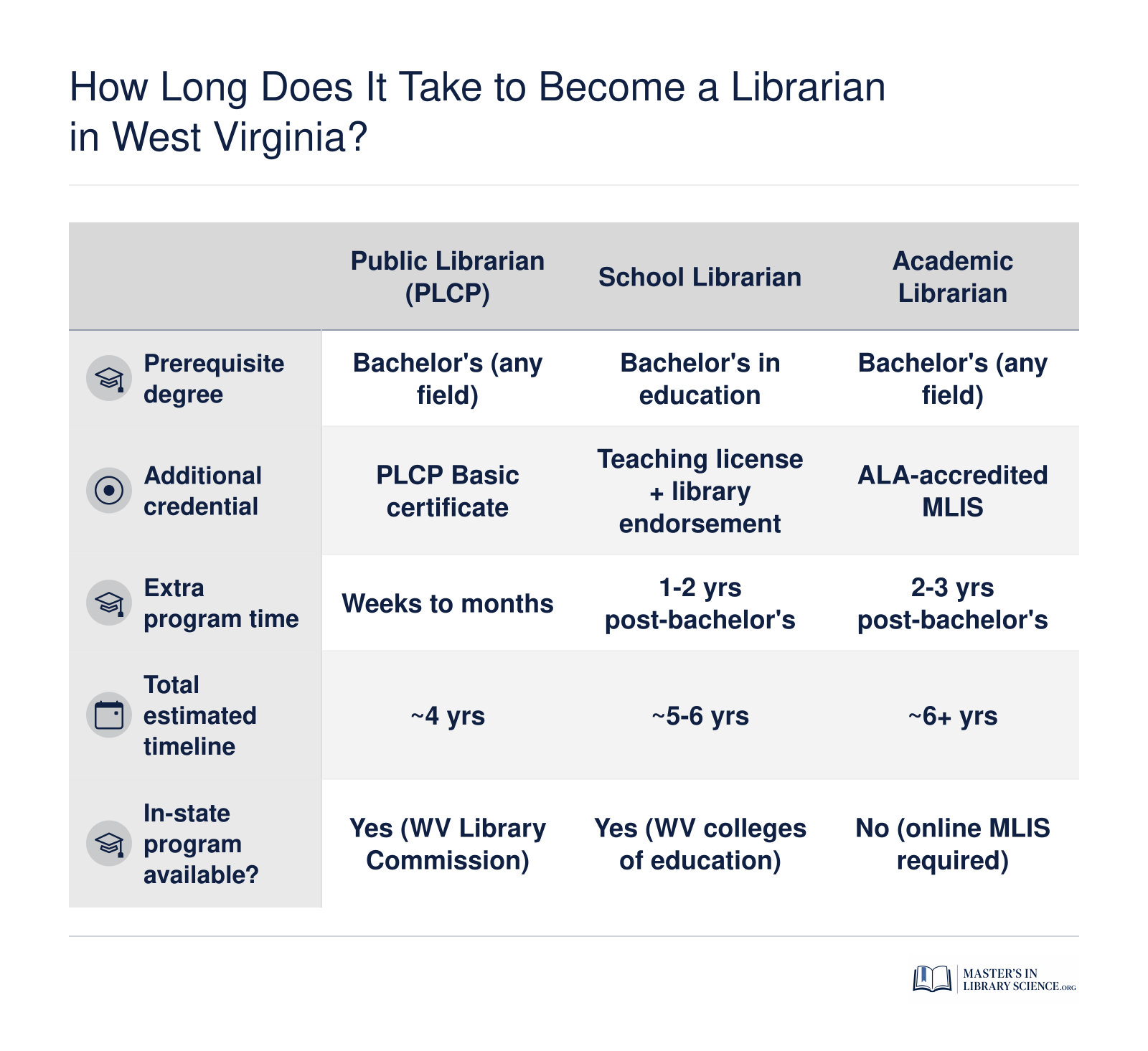 Side-by-side timeline comparison of three West Virginia librarian pathways: public (4 years), school (5 to 6 years), and academic (6 or more years)