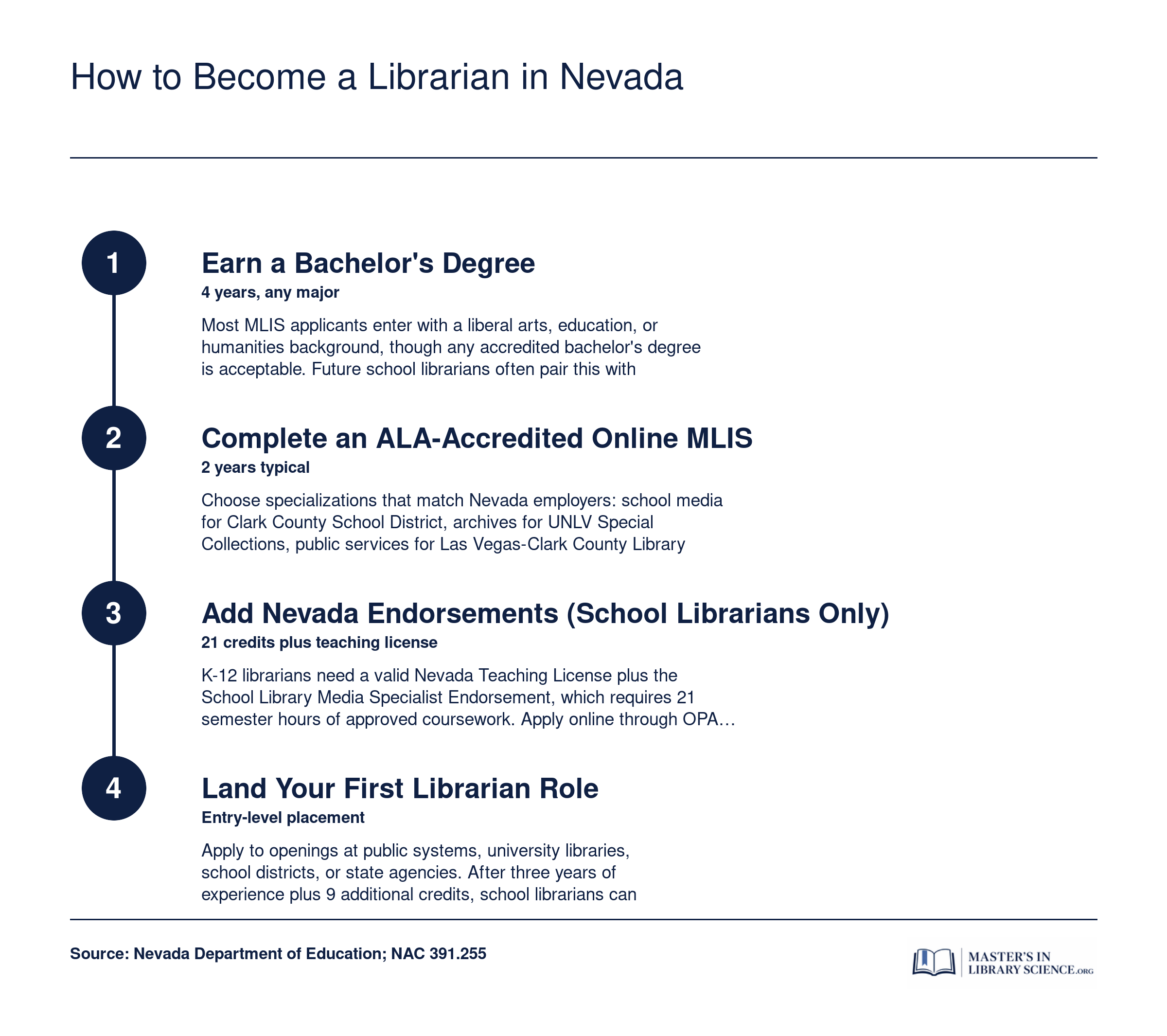 Four-step credentialing path from bachelor's degree to ALA-accredited MLIS to Nevada licensure to first librarian job.