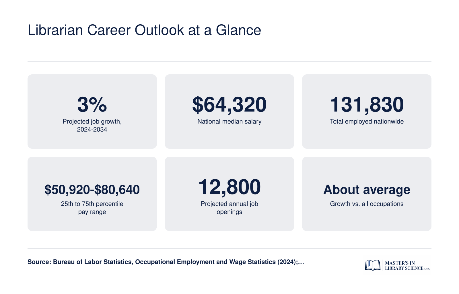 Six key stats for librarians: 3% projected growth from 2024 to 2034, $64,320 median salary, 131,830 total employment, $50,920 to $80,640 pay range, and 12,800 annual openings
