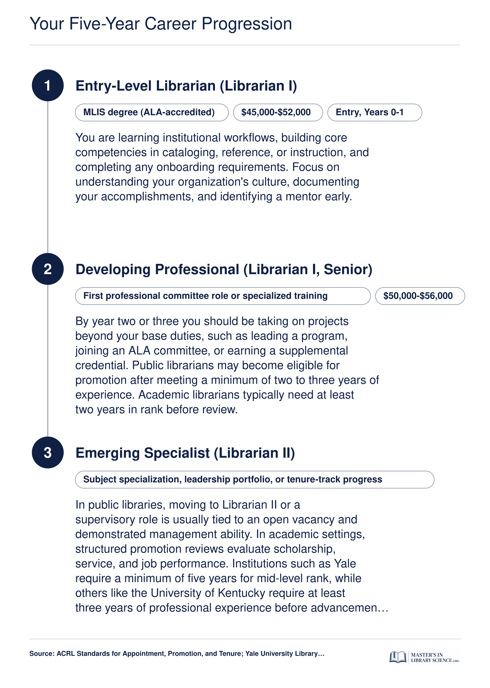 Five-year librarian career pathway from entry-level at roughly $45,000 to mid-level at roughly $62,000, with key credentials and milestones at each stage