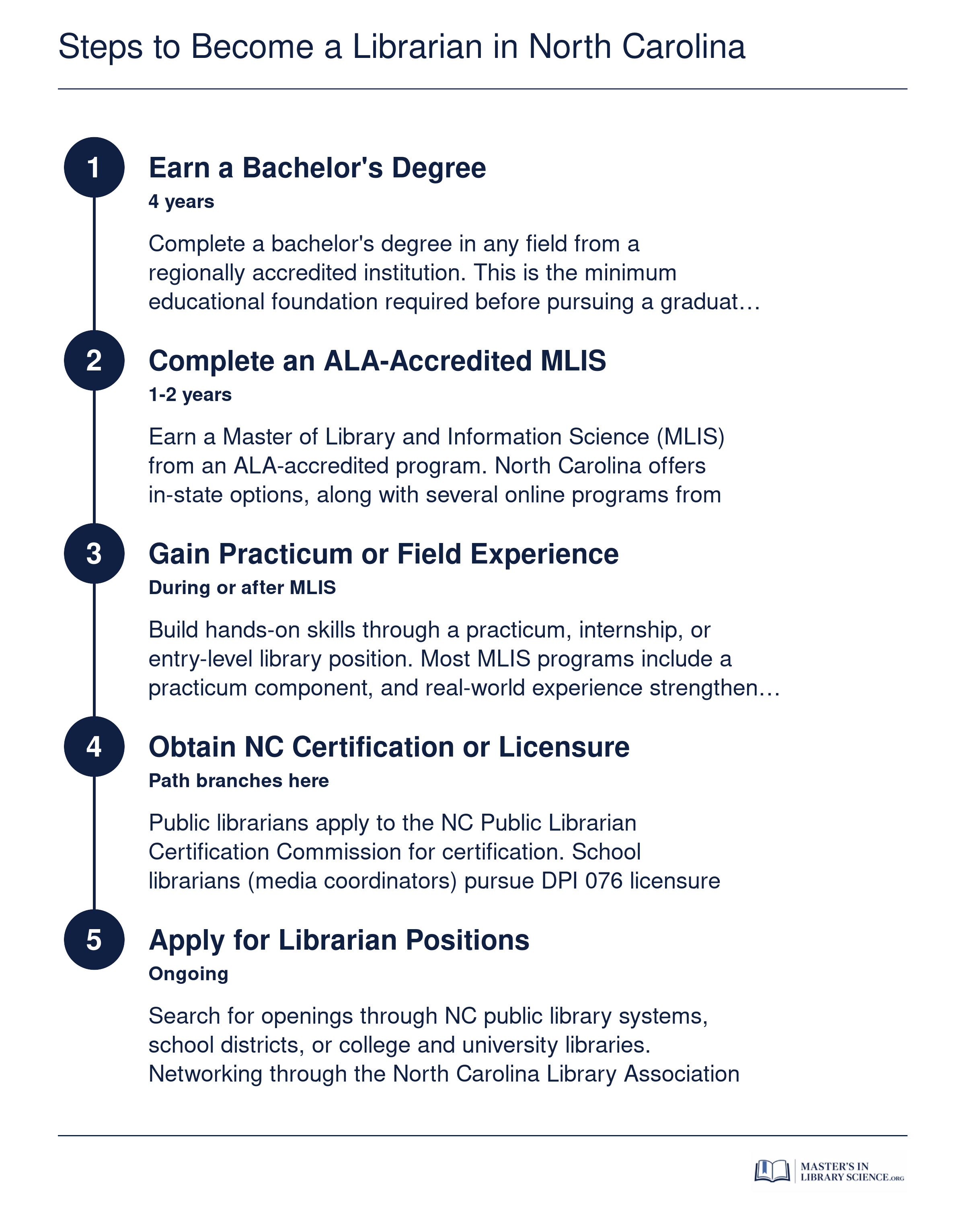Five-step credentialing process for becoming a librarian in North Carolina, from bachelor's degree through certification and job placement