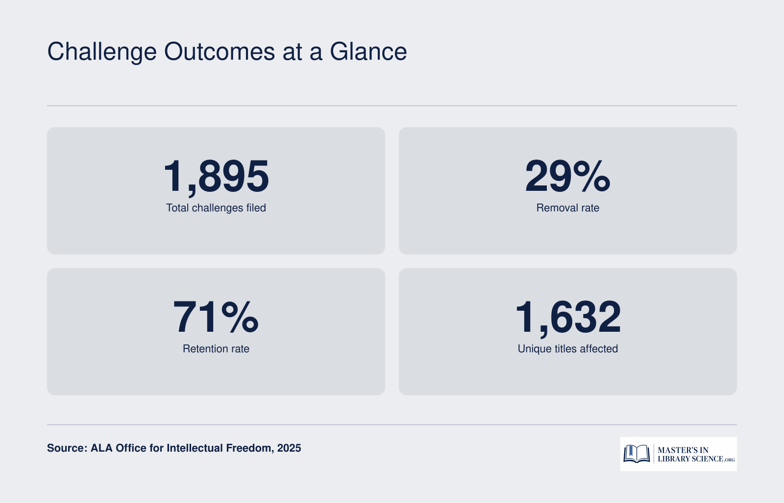 In 2025, 1,895 school library book challenges were filed, resulting in a 29% removal rate and 71% retention rate, affecting 1,632 unique titles.