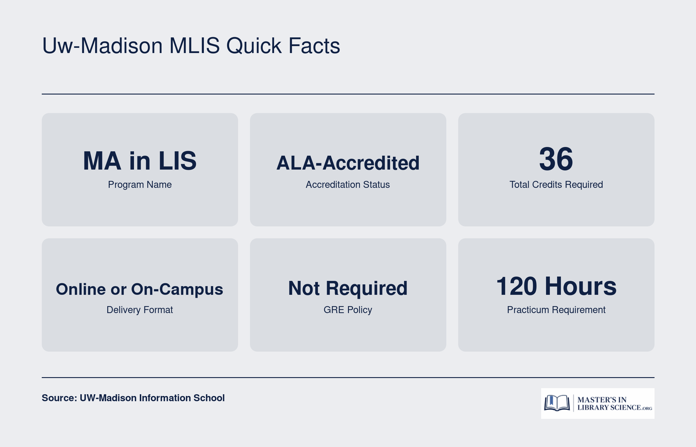 Six key facts about the UW-Madison MA in Library and Information Studies: ALA-accredited, 36 credits, online or on-campus, no GRE required, 120-hour practicum