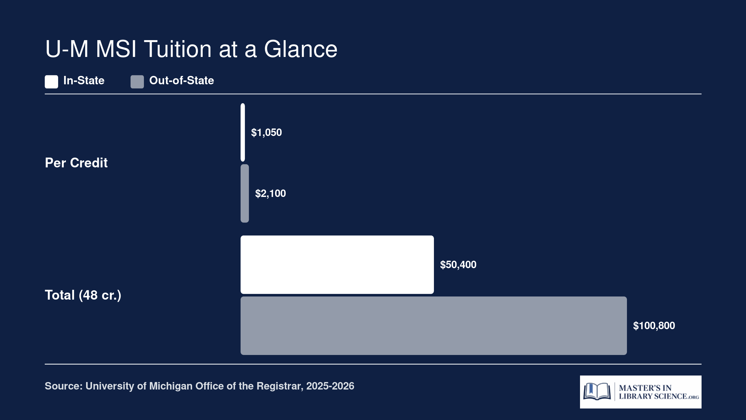 Estimated total tuition for the University of Michigan MSI: roughly $50,000 in-state versus $100,000 out-of-state for 48 credits