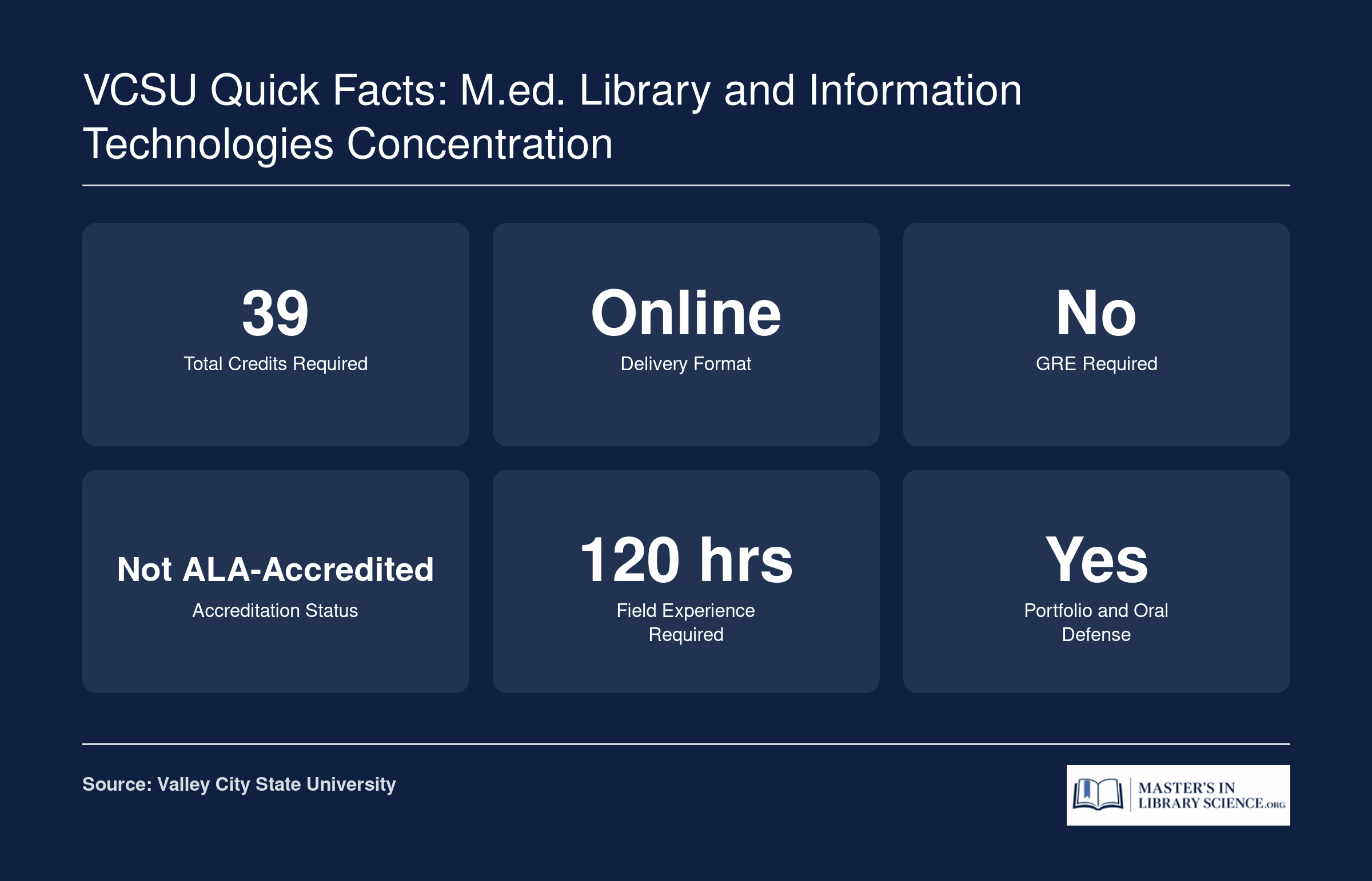 Quick facts for VCSU M.Ed. Library and Information Technologies: 39 credits, online delivery, no GRE, not ALA-accredited, 120 field experience hours, portfolio and oral defense required