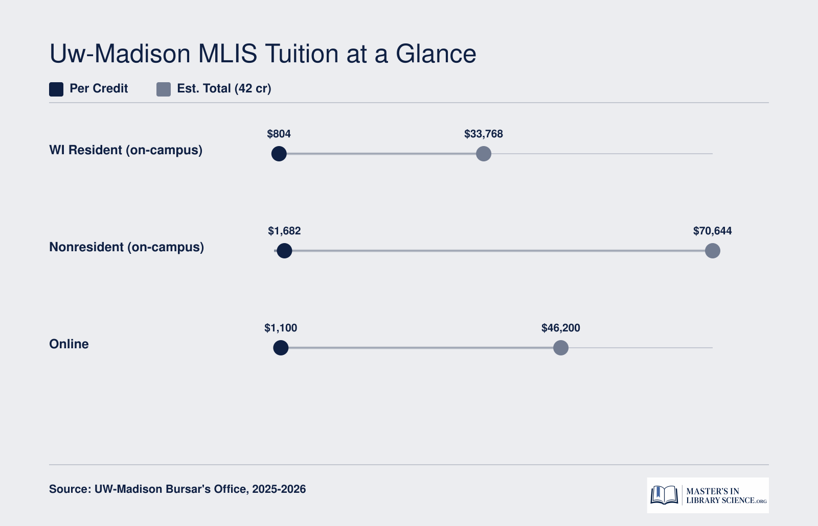 Grouped bar chart comparing UW-Madison MLIS estimated total tuition for Wisconsin residents, nonresidents, and online students across a 42-credit program