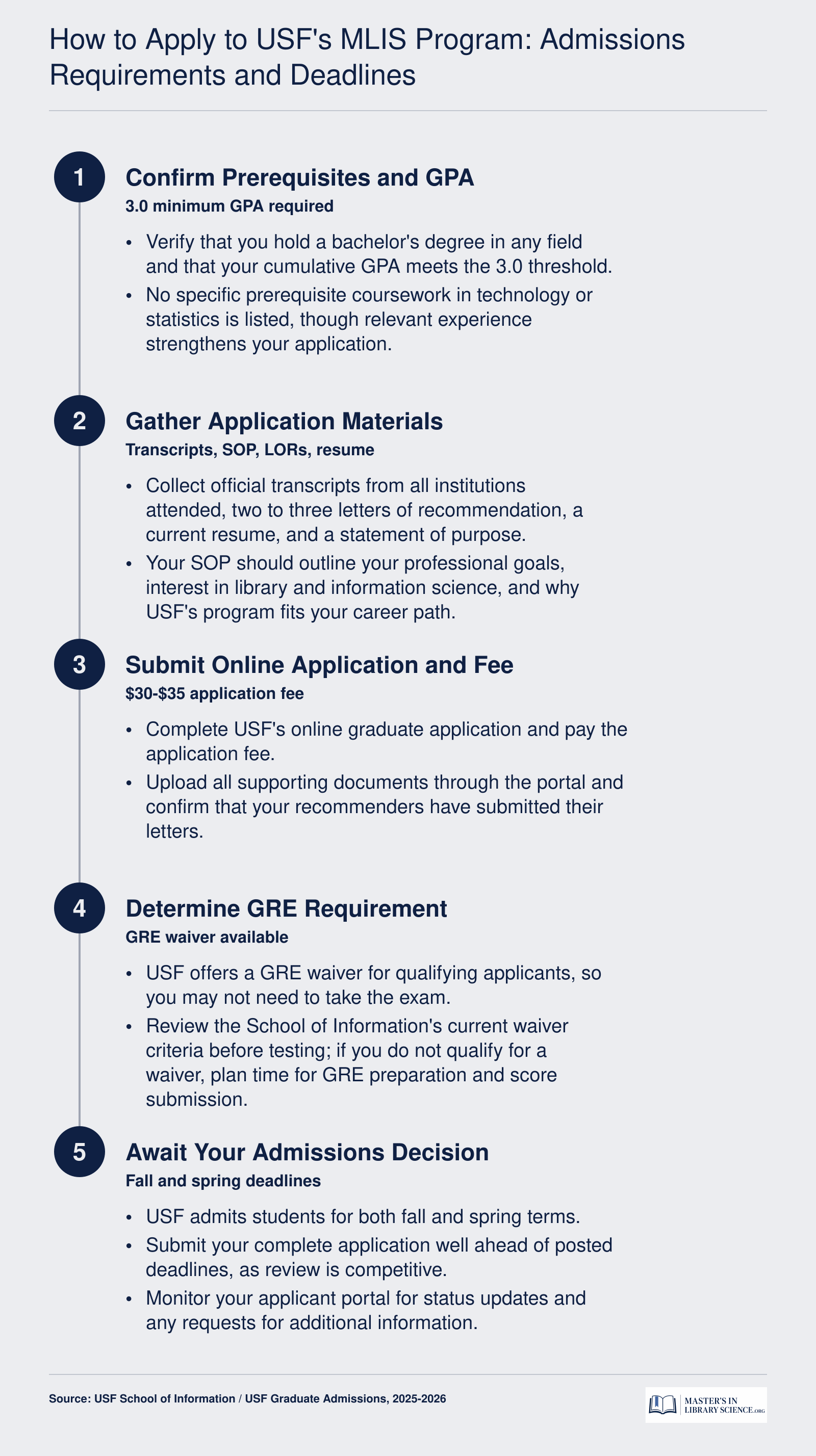 Five-step application process for the USF MLIS program covering GPA check, materials, submission, GRE decision, and admissions timeline